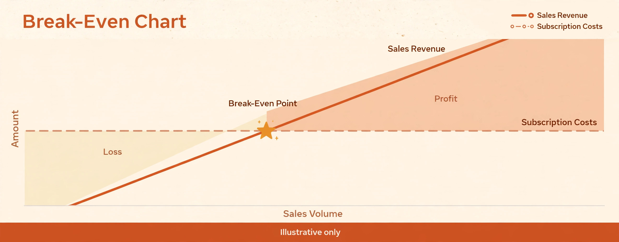 A chart showing sales passing a subscription break even point.