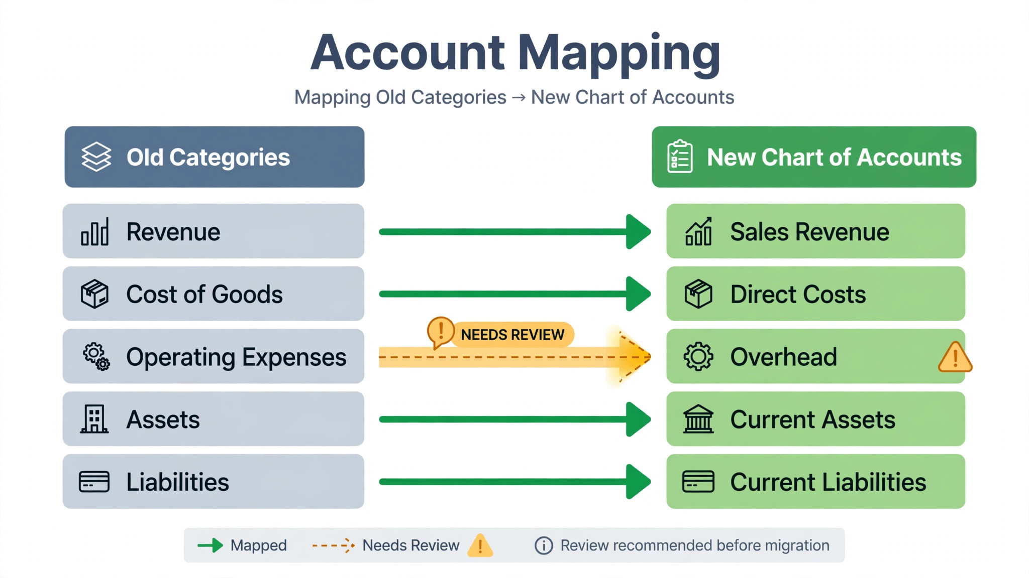 FreshBooks categories mapped to a new chart of accounts.