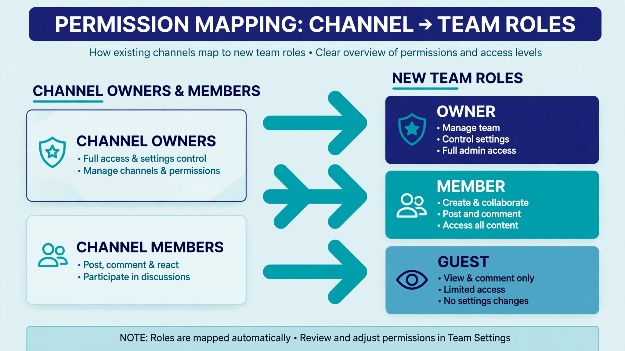 Channel owners and members mapped to new Teams roles.