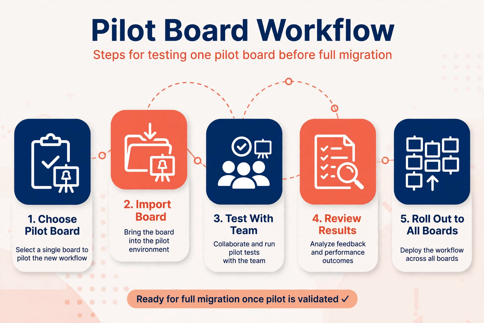 Steps for testing one pilot board before full migration.
