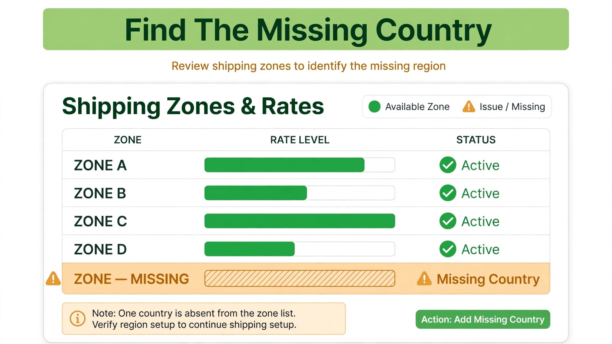 A screenshot of Shopify shipping zones and rates.
