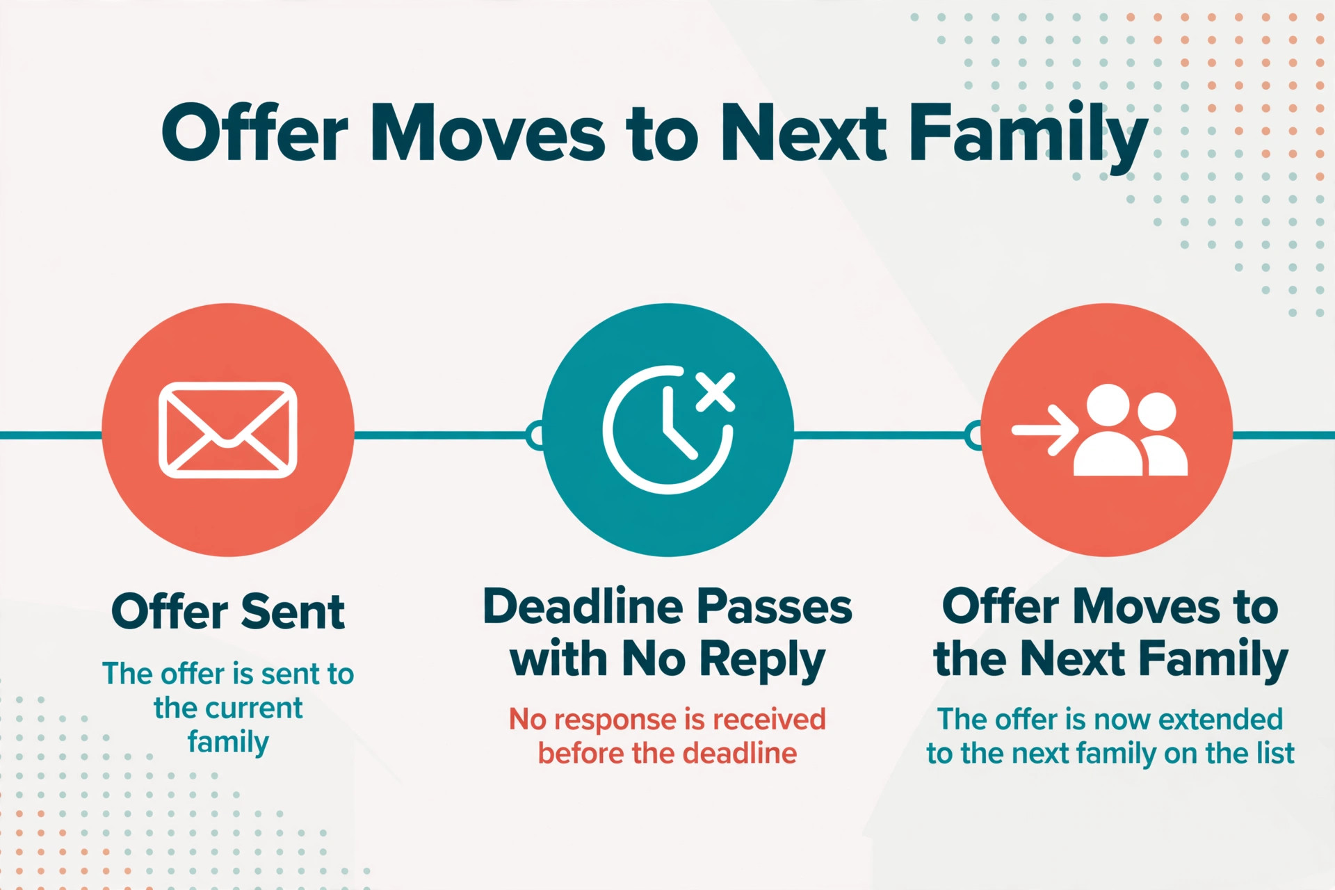 A timeline of a daycare offer sequence.