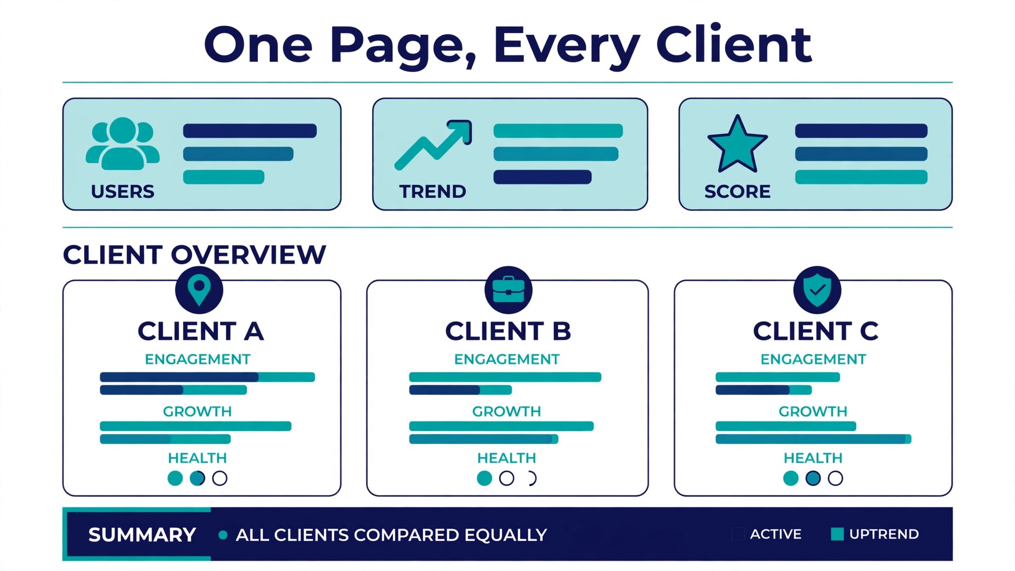 A chart of headline metrics on a report page.