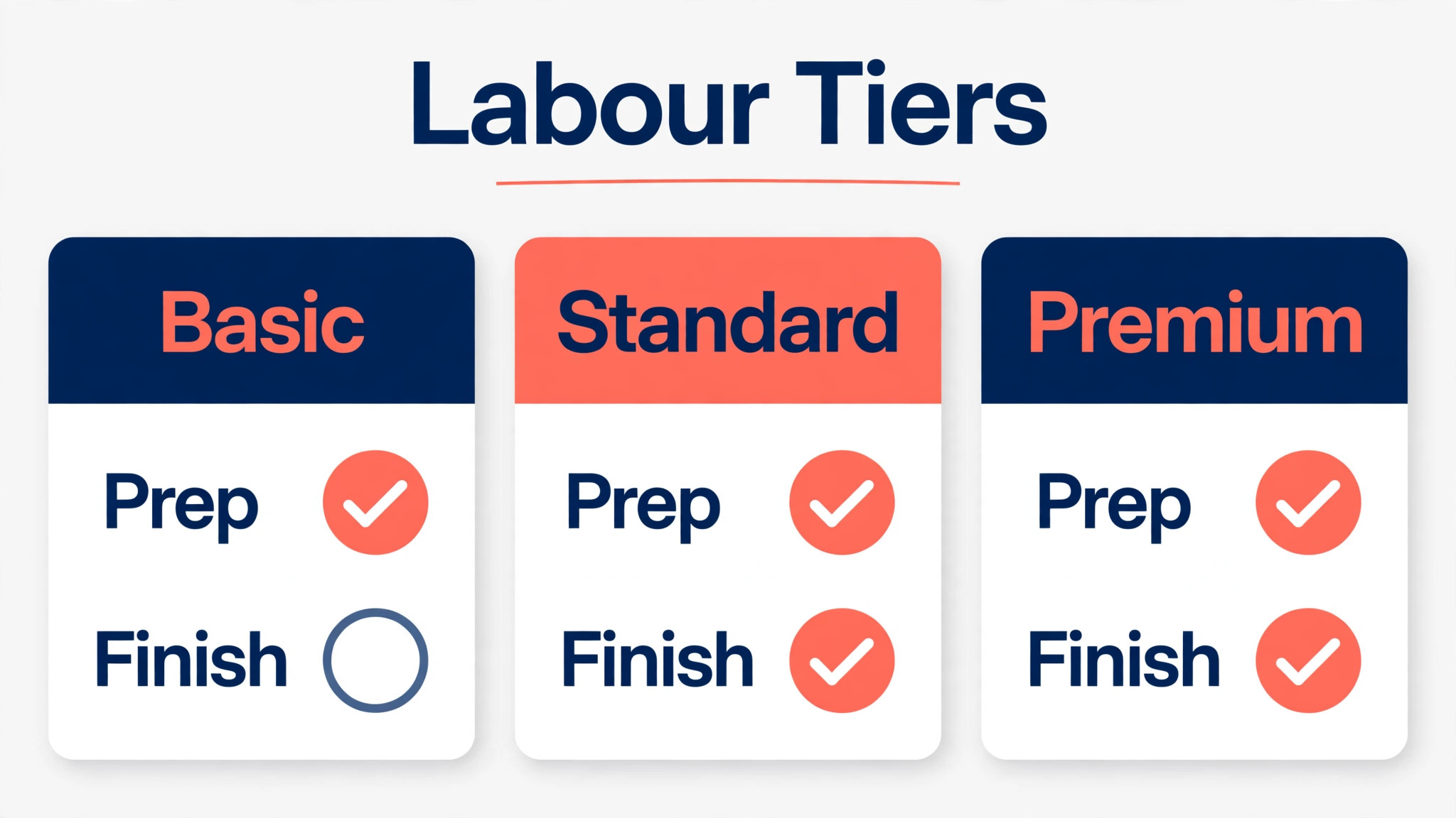A chart comparing painting labour tiers.
