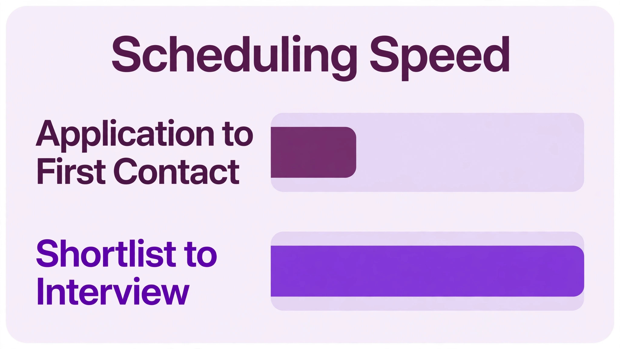 A chart of staffing scheduling speed.