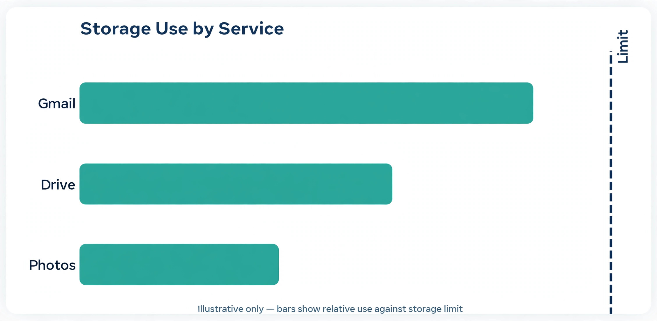 A chart of Gmail storage use by service.