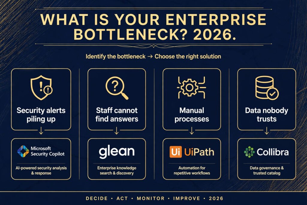 Decision flowchart, pick the right enterprise AI tool for your bottleneck