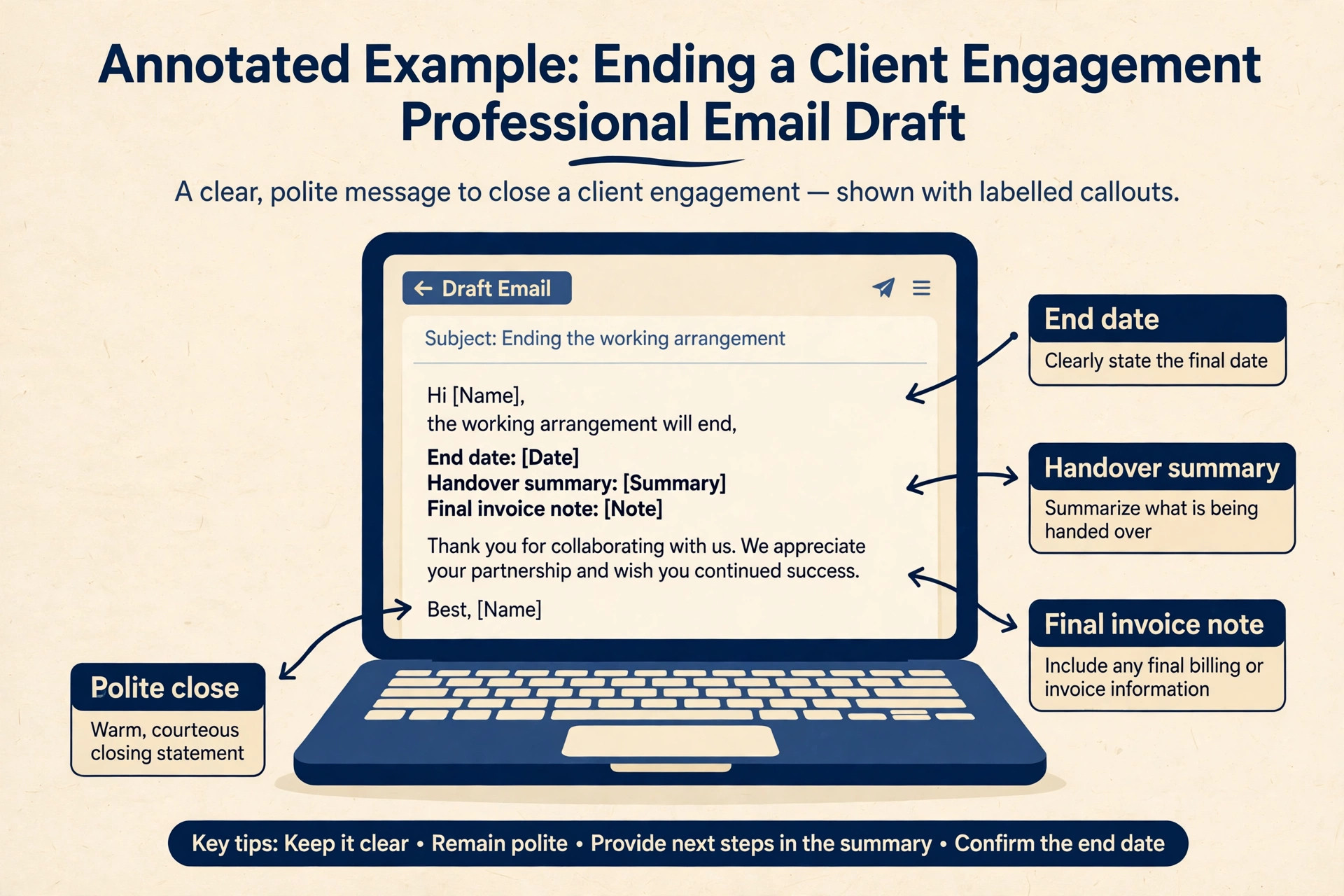 An annotated example of a termination message.