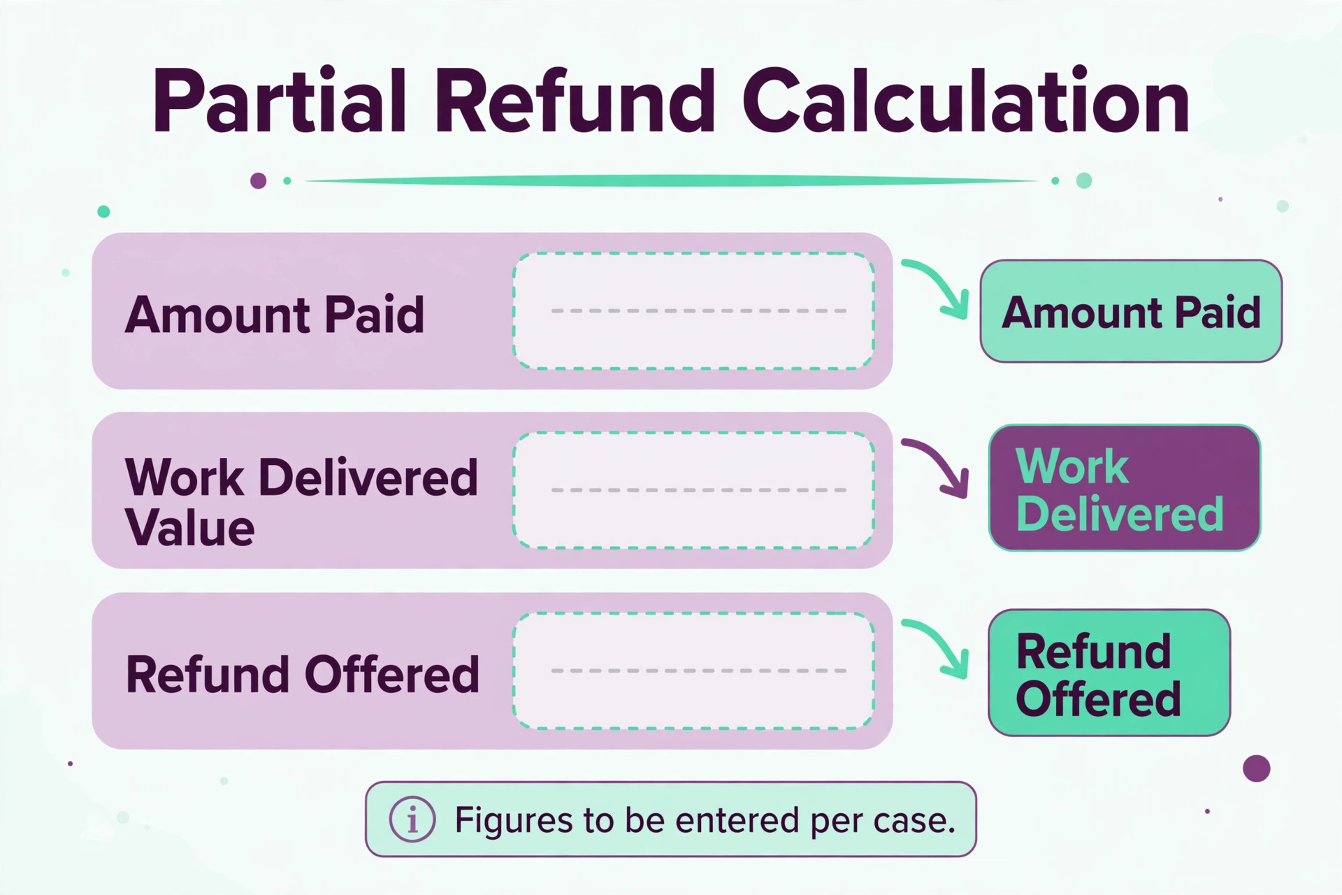 An annotated example of a partial refund calculation.