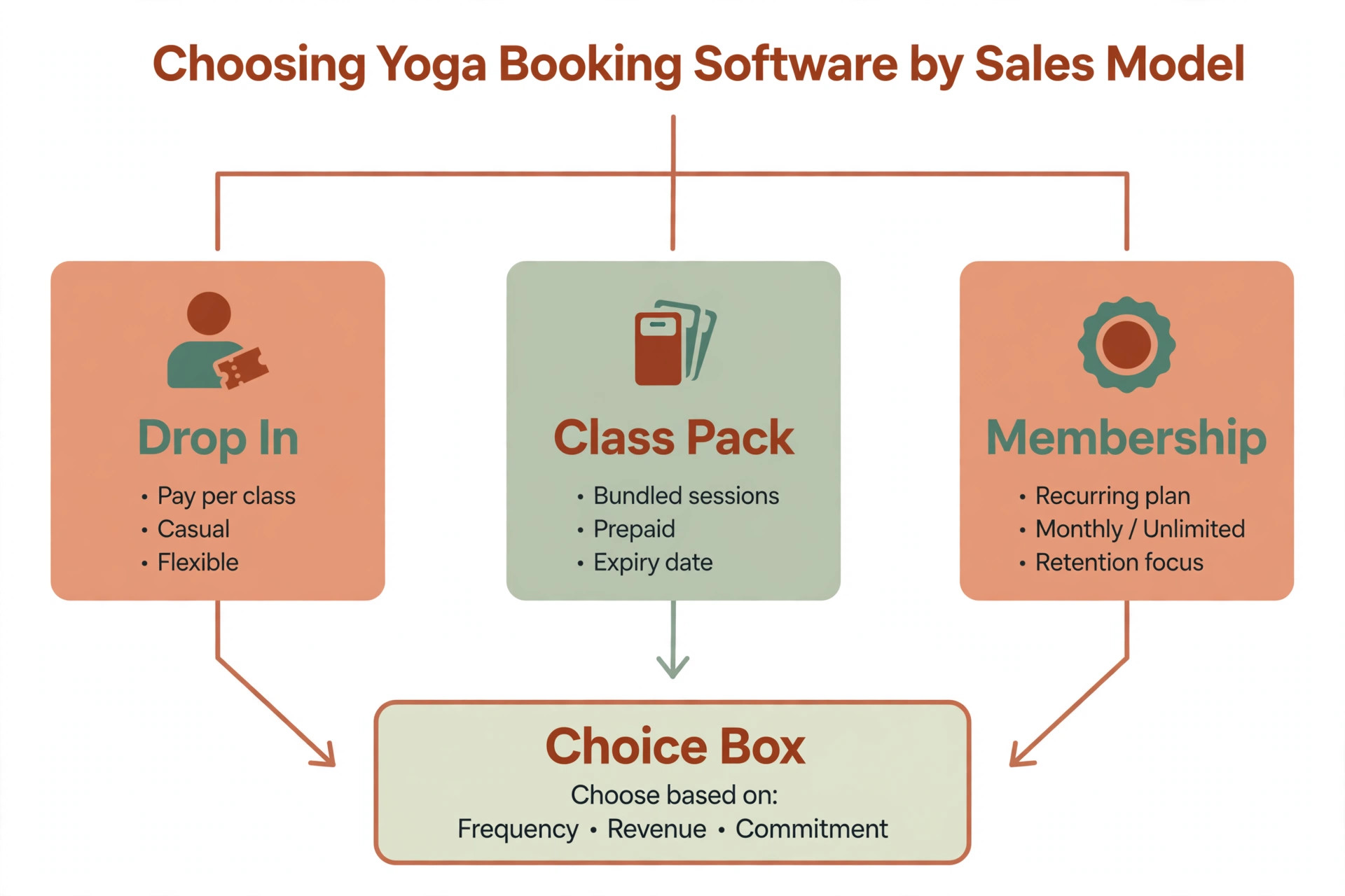 Flowchart choosing yoga booking software by sales model