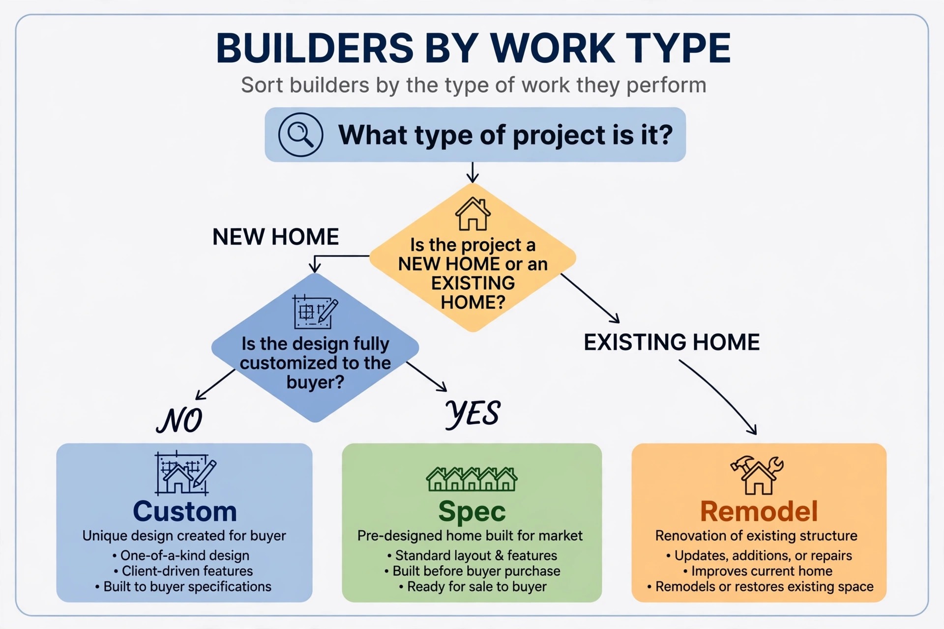 home builder CRM decision flowchart
