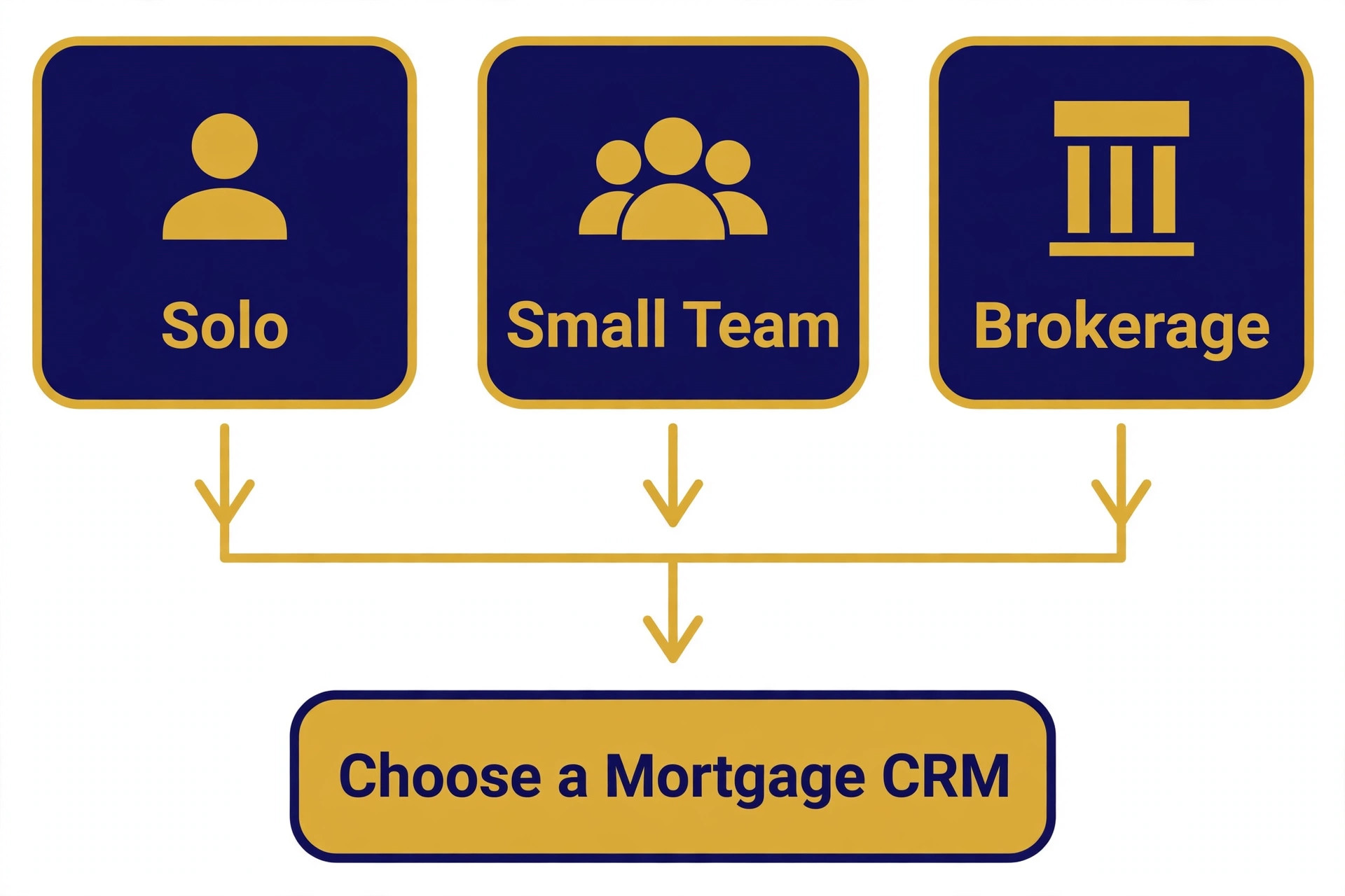 Flowchart choosing a mortgage CRM by firm shape