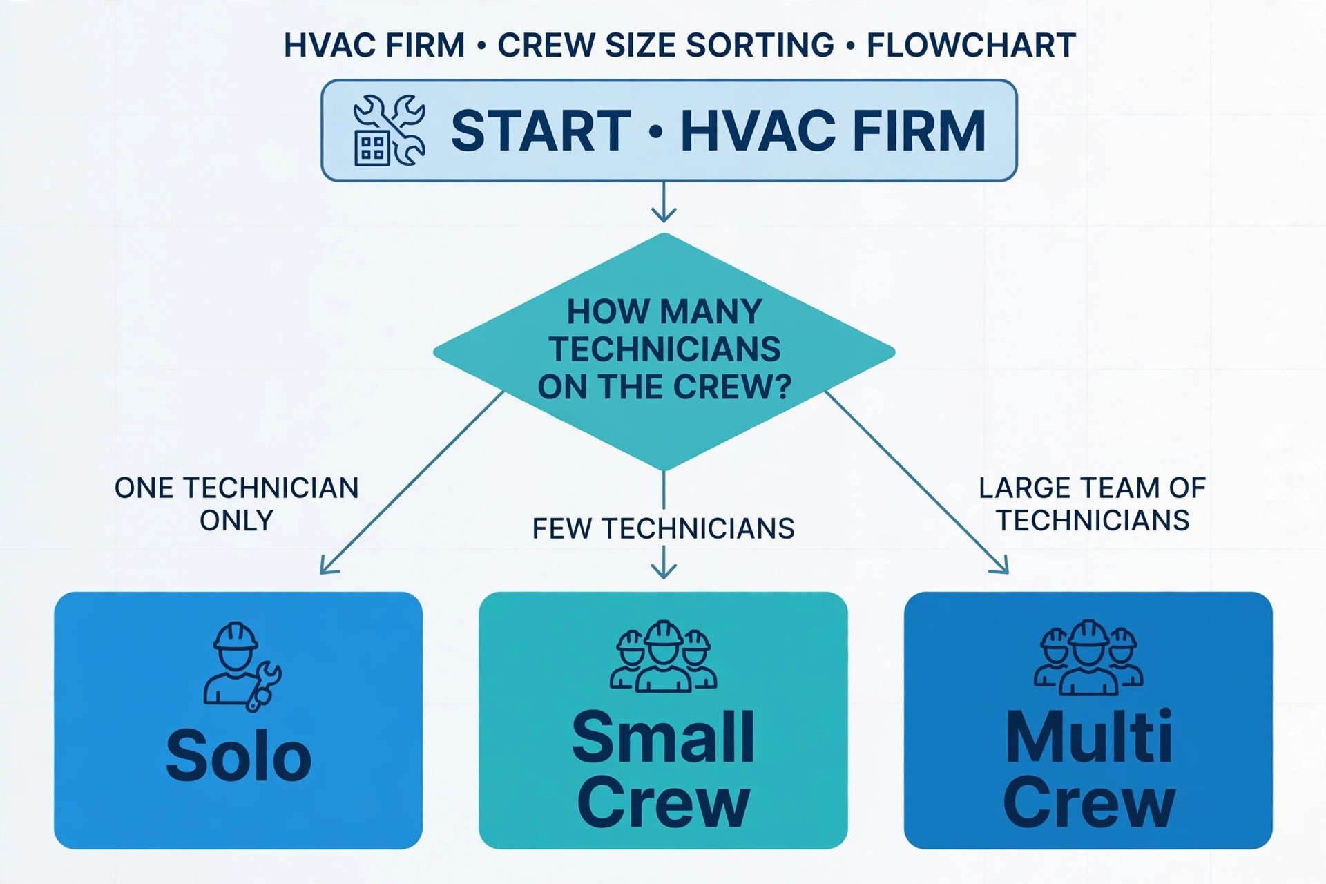 HVAC dispatch decision flowchart