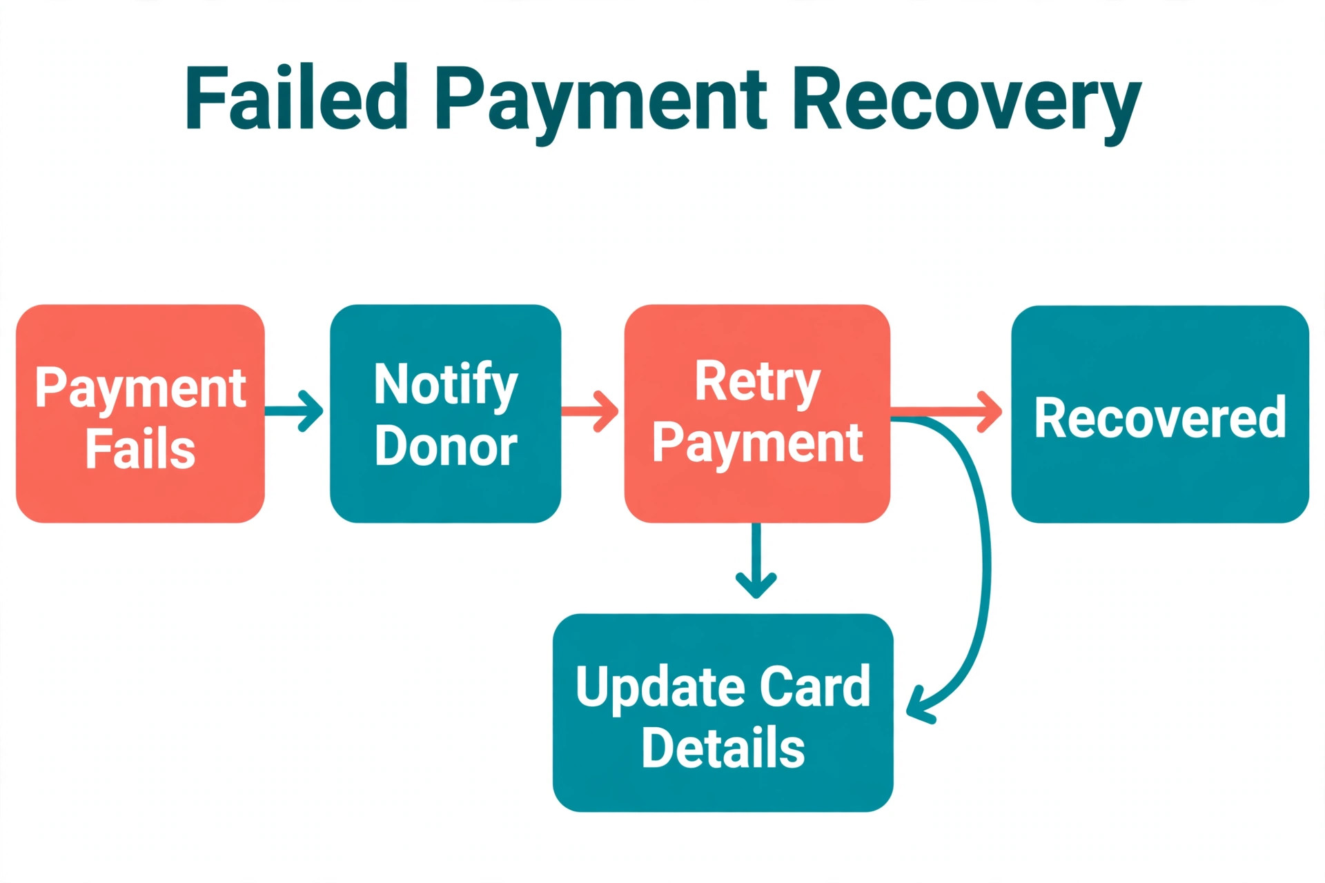 Failed payment recovery flowchart