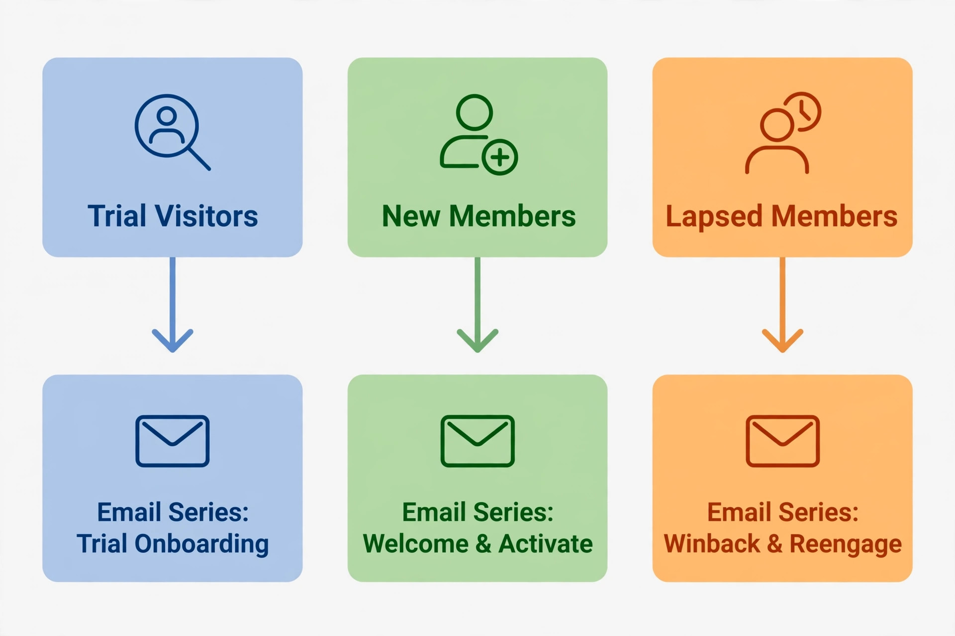 Gym email segmentation flowchart