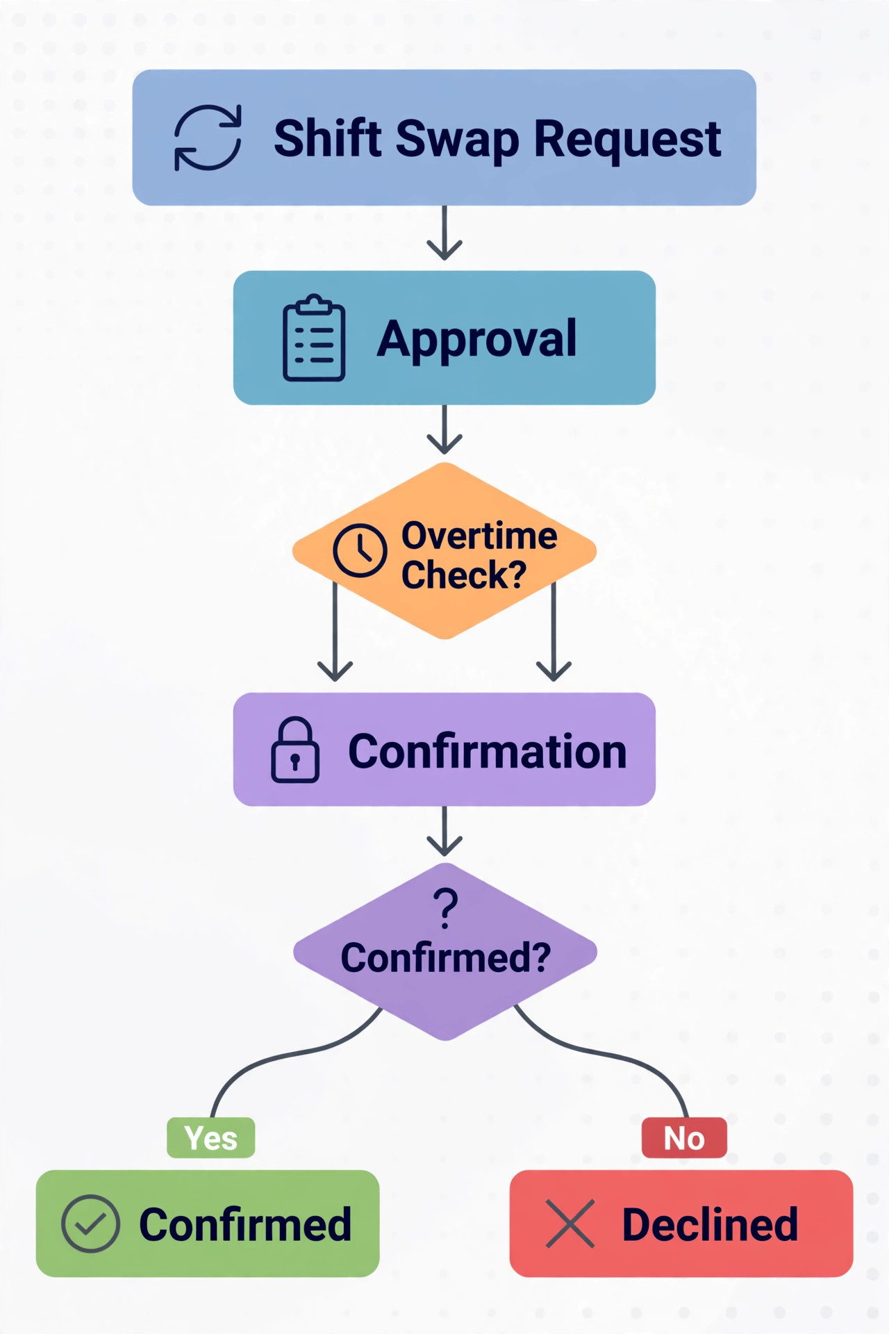 Shift swap approval flowchart