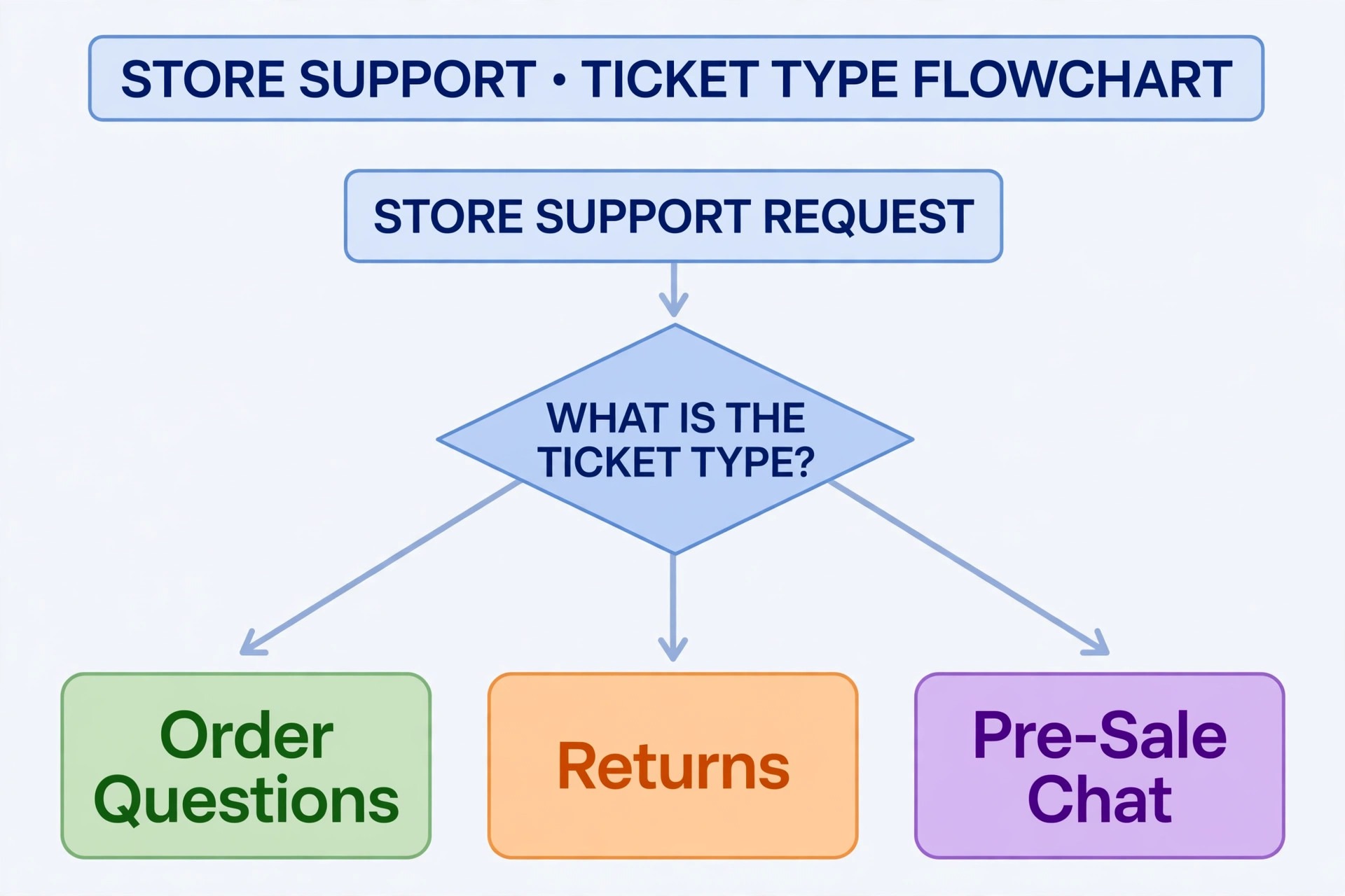 ecommerce helpdesk decision flowchart