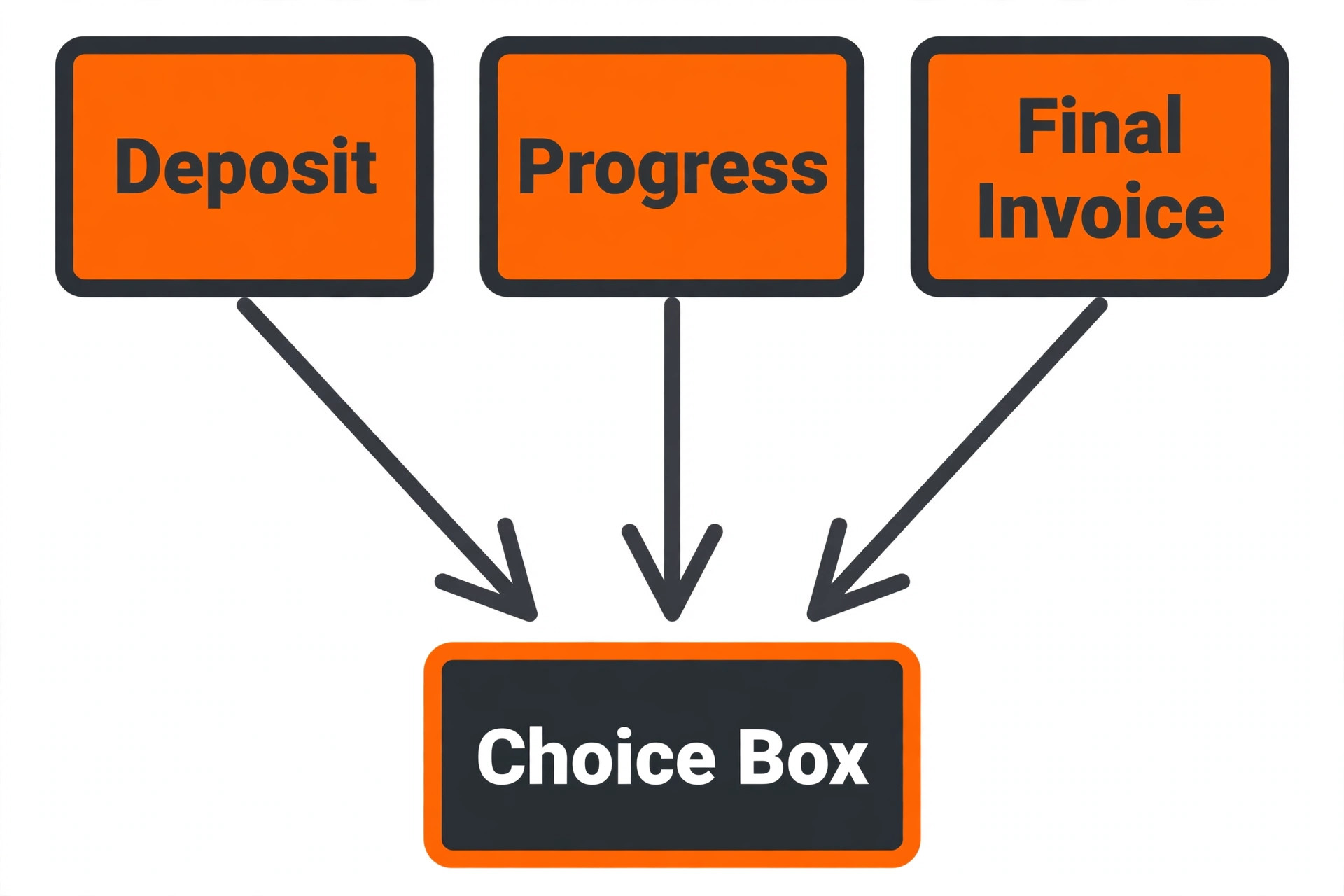 Flowchart choosing trades invoicing software by billing stage