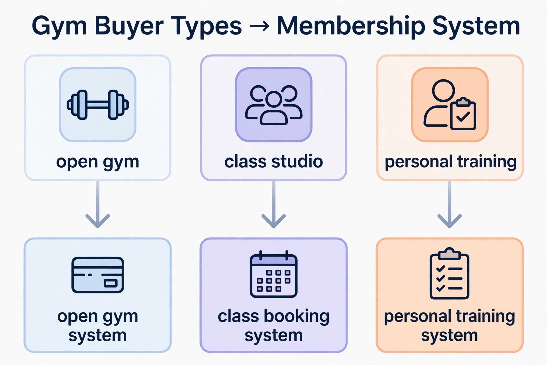 Gym type selection flowchart