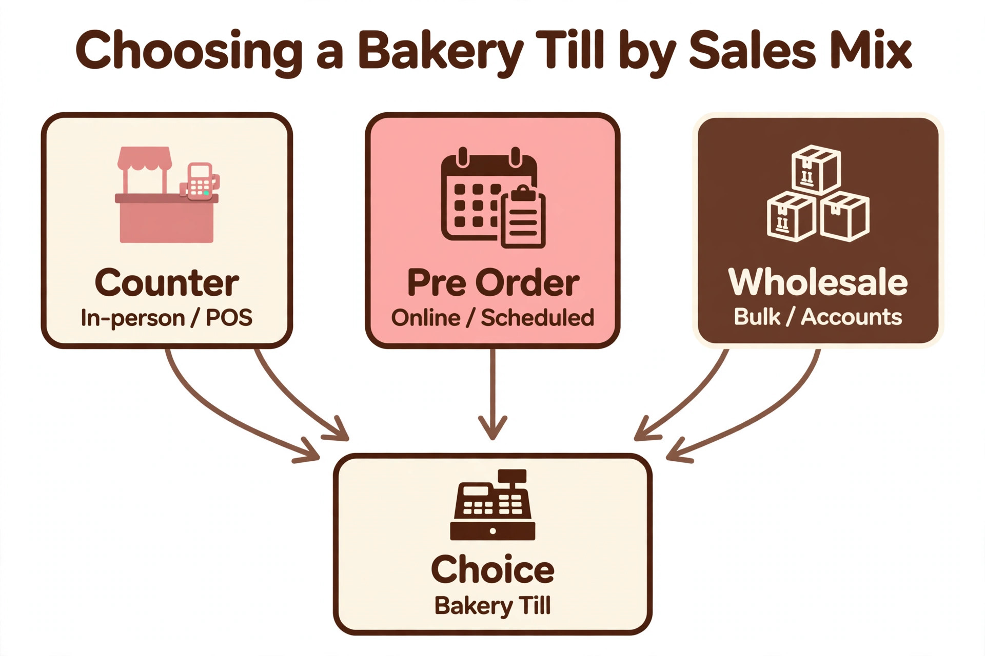 Flowchart choosing a bakery POS by sales mix