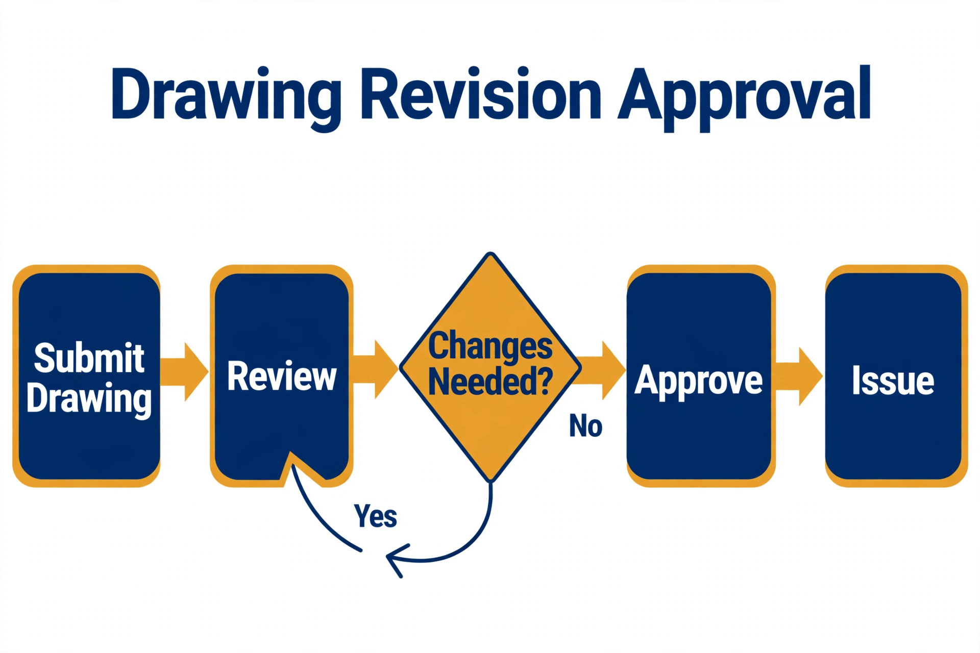 Drawing revision approval flowchart