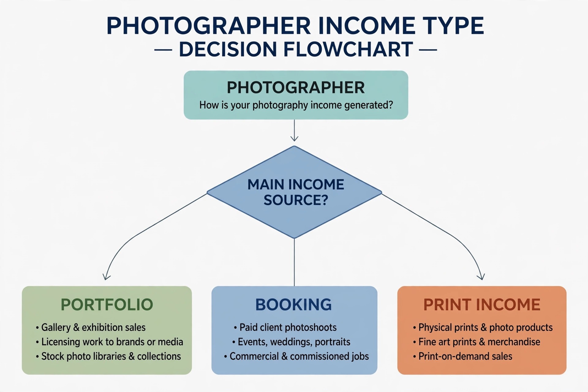 photographer platform decision flowchart
