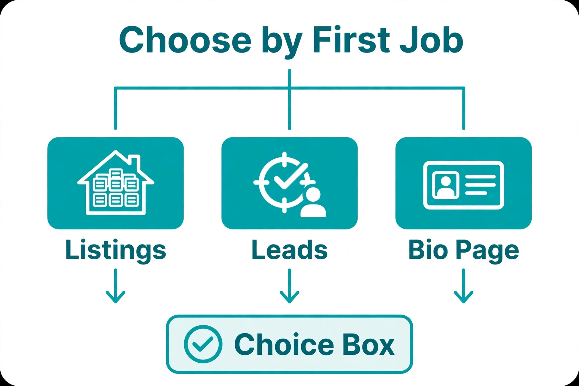 Flowchart choosing a real estate website builder by first job