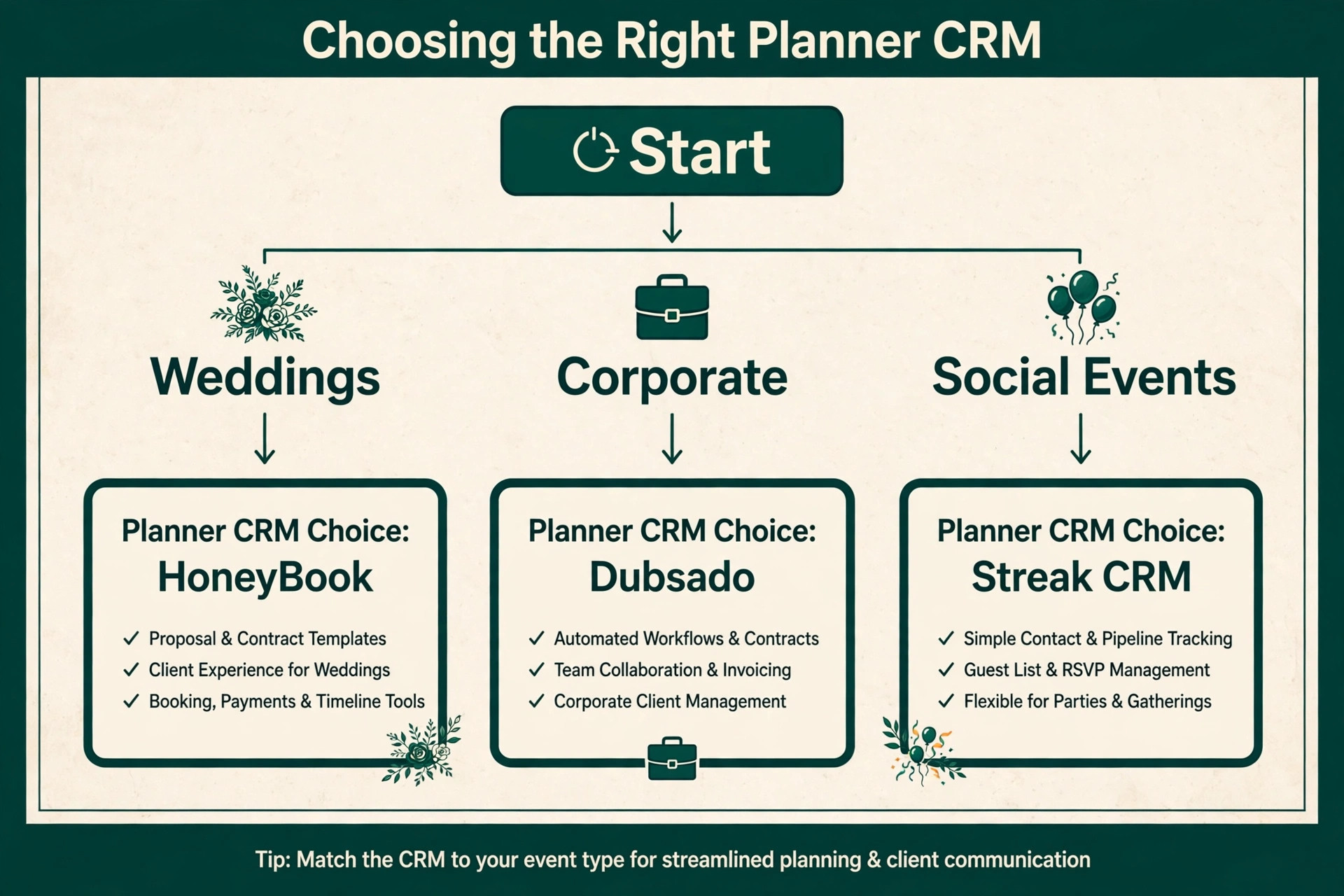 Flowchart choosing a planner CRM by event type