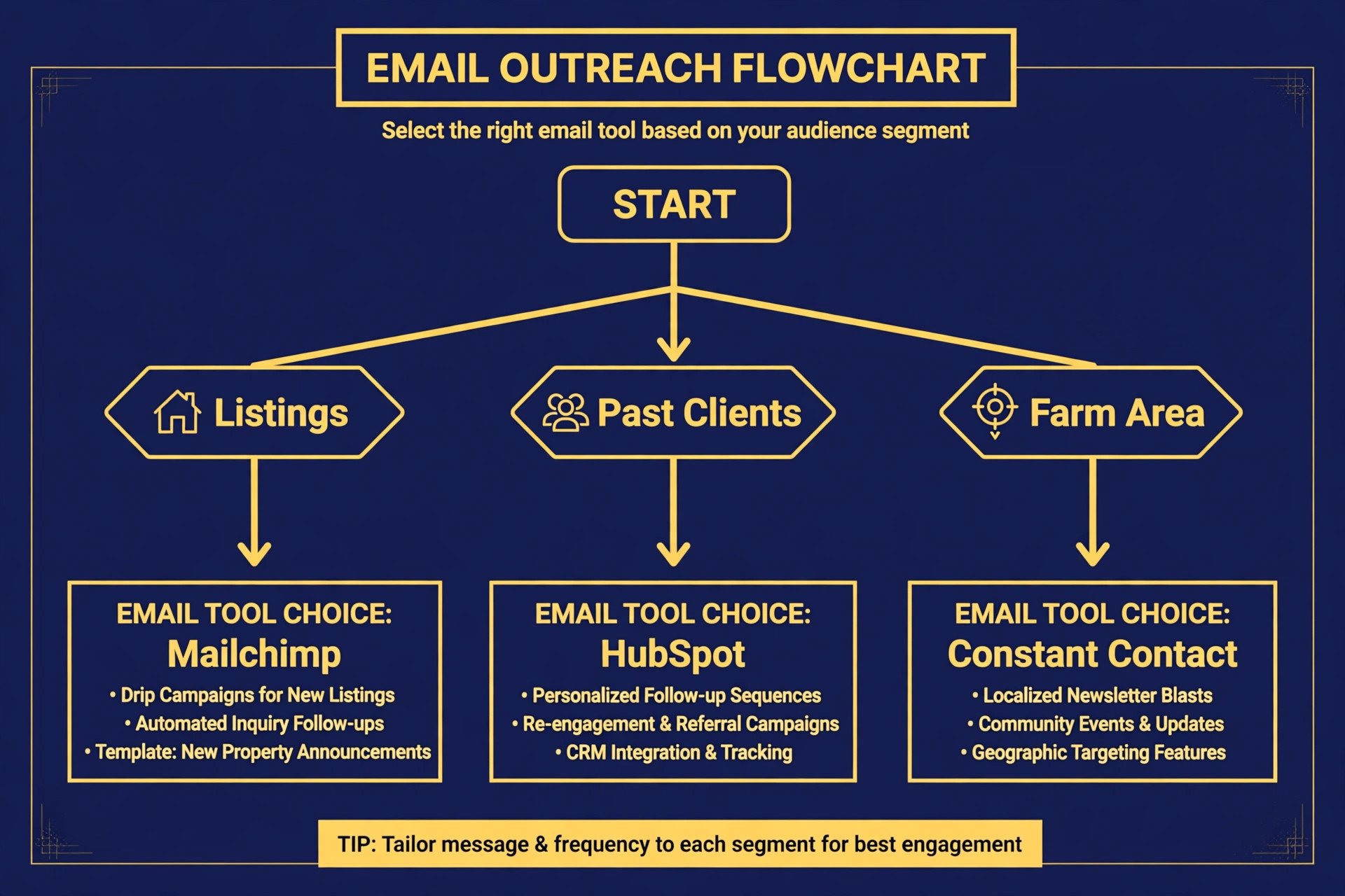 Flowchart choosing an agent email tool by job