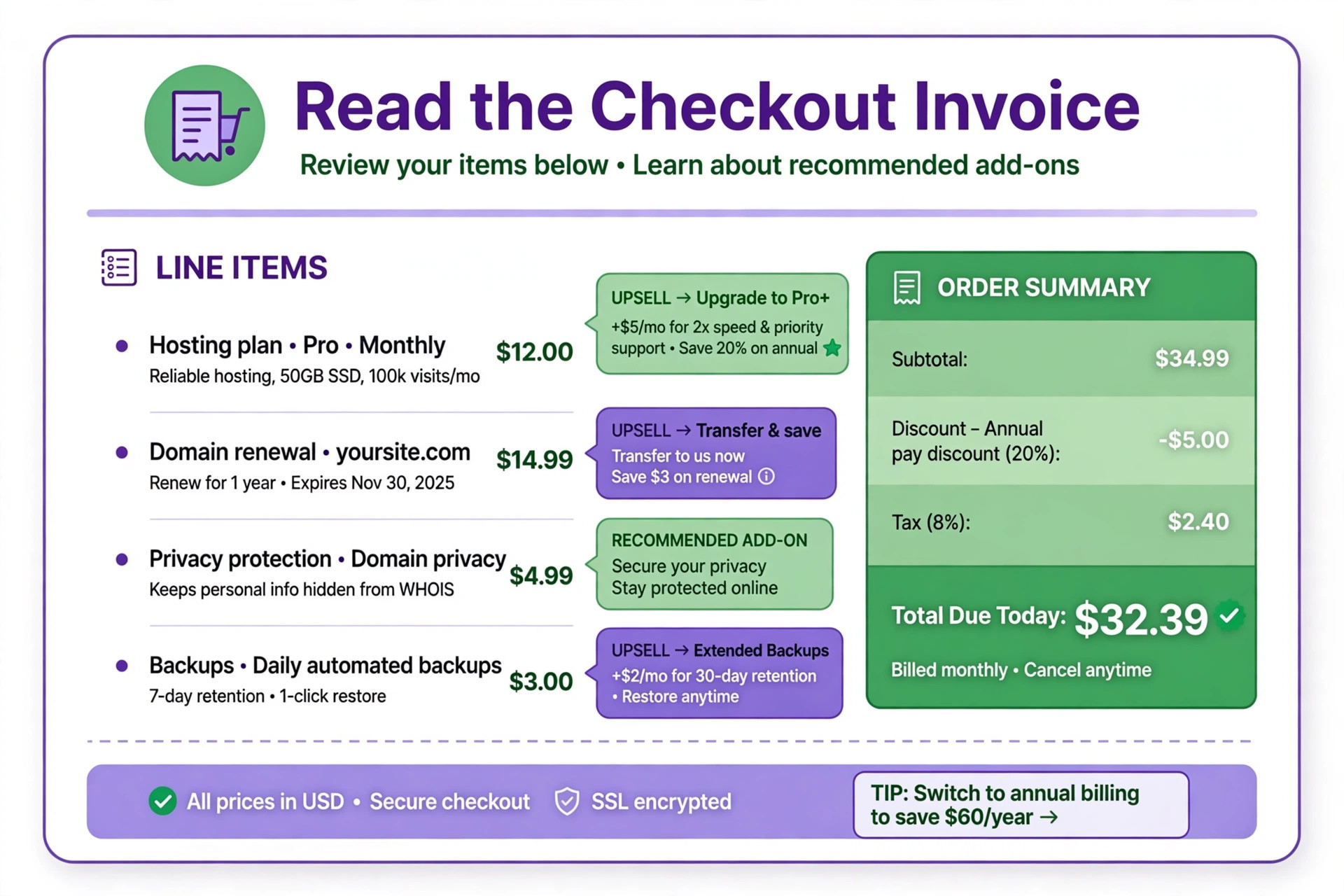 Annotated mockup of a checkout invoice with upsell lines labelled