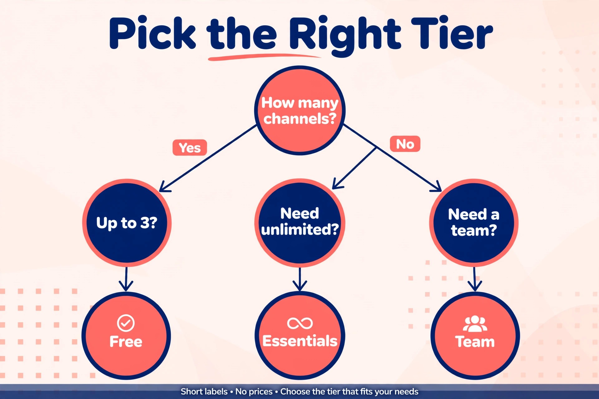Flowchart for choosing the right tier