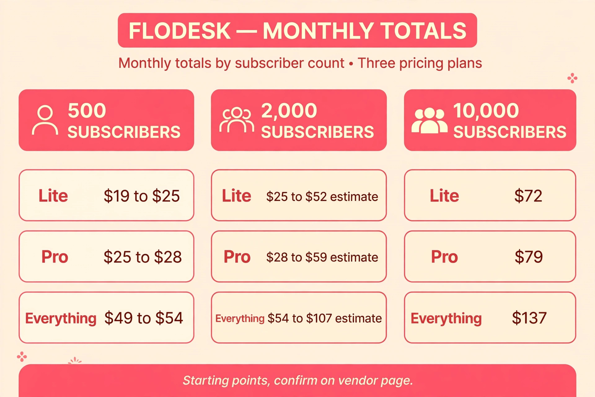 Flodesk worked monthly totals data visual