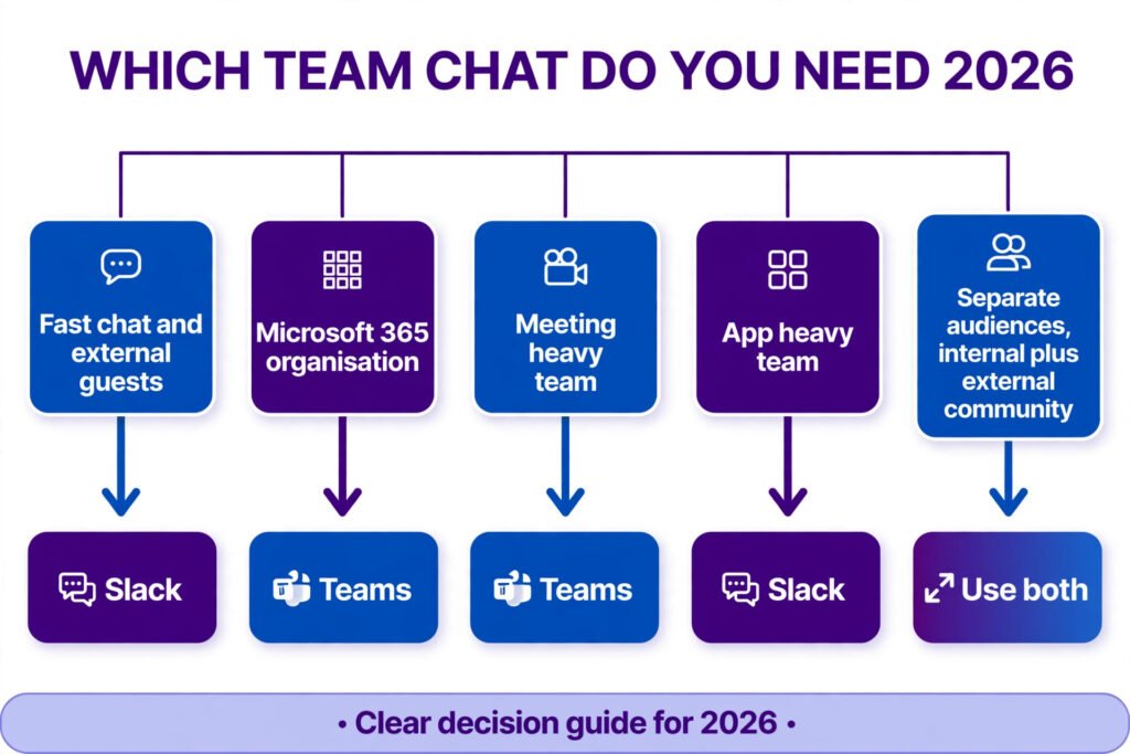 Decision flowchart, pick Slack or Microsoft Teams for your team