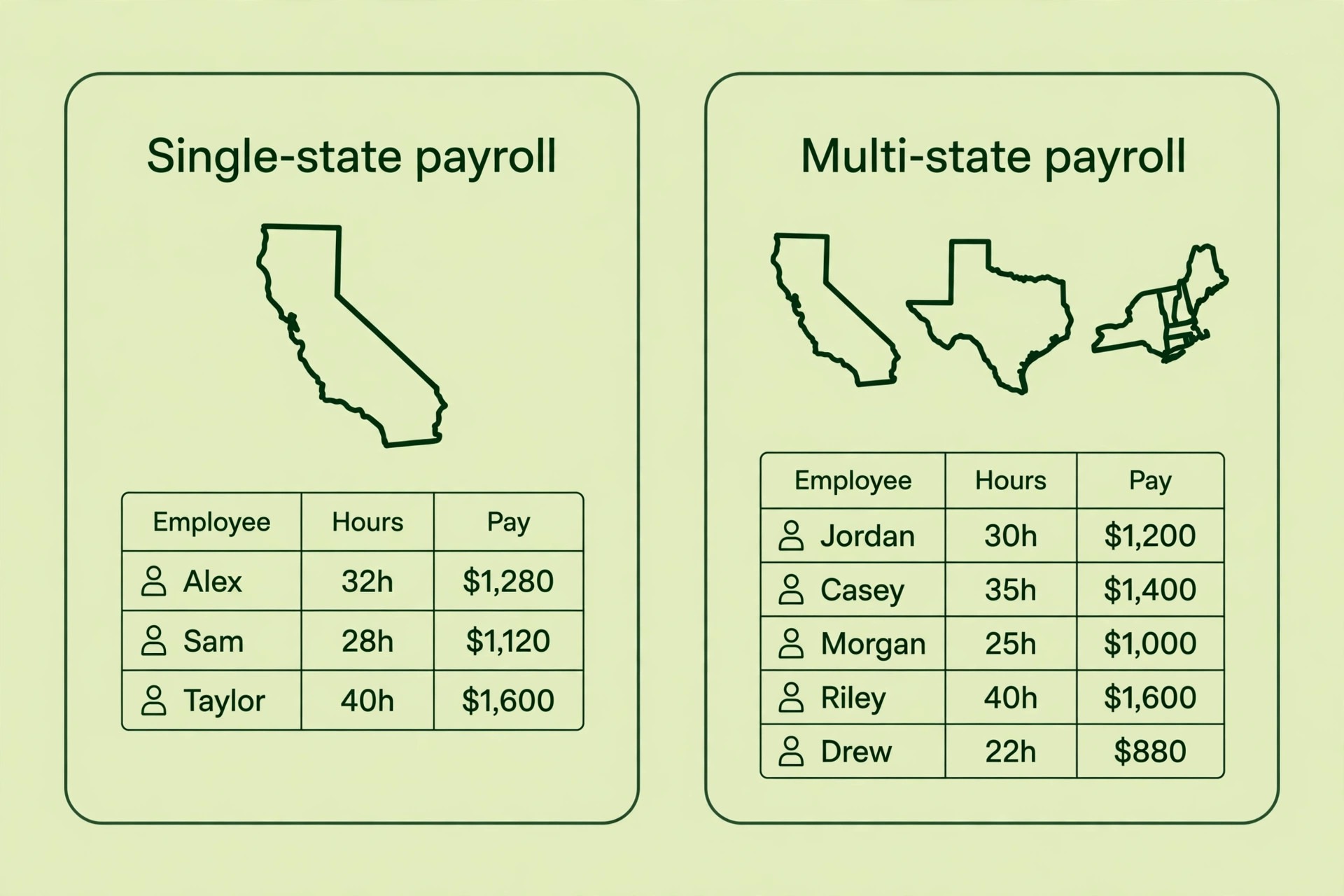 Side-by-side concept. Two screens showing single state payroll on one side and multi state payroll on the other