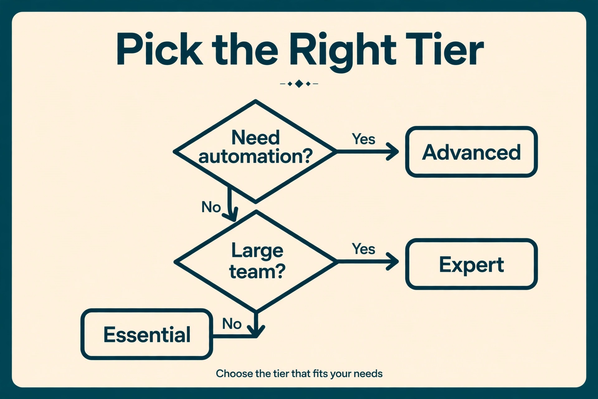 Flowchart for choosing the right tier