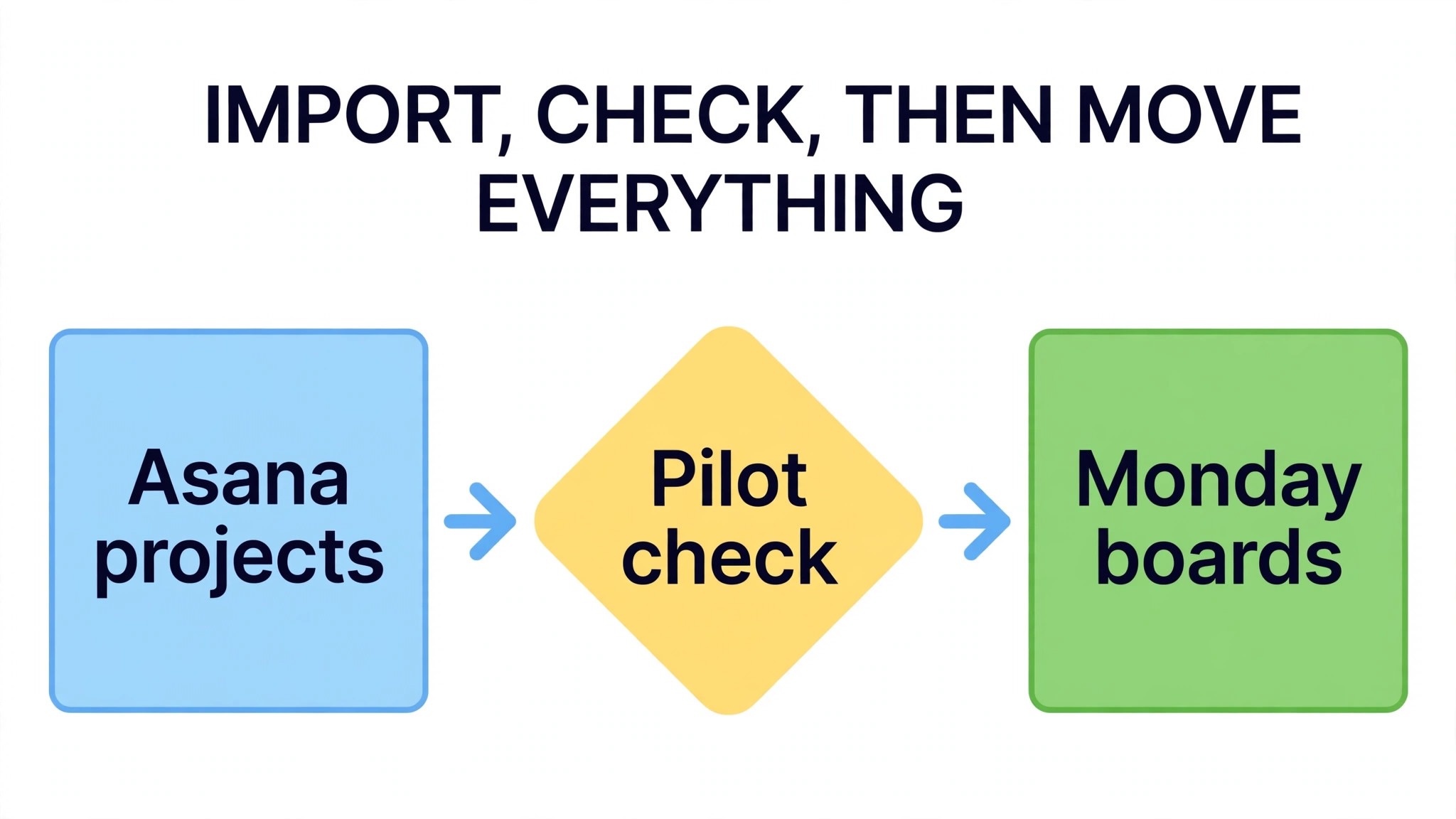Flowchart concept. A branching import path from Asana projects through a pilot check to Monday boards