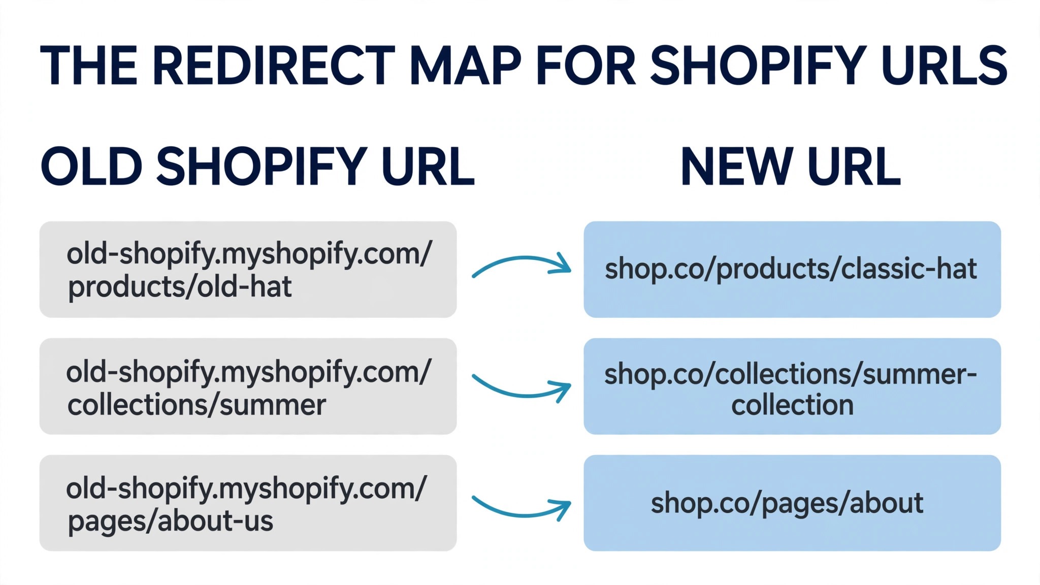 Map concept. Old Shopify URLs drawn as lines landing on matching new WooCommerce URLs