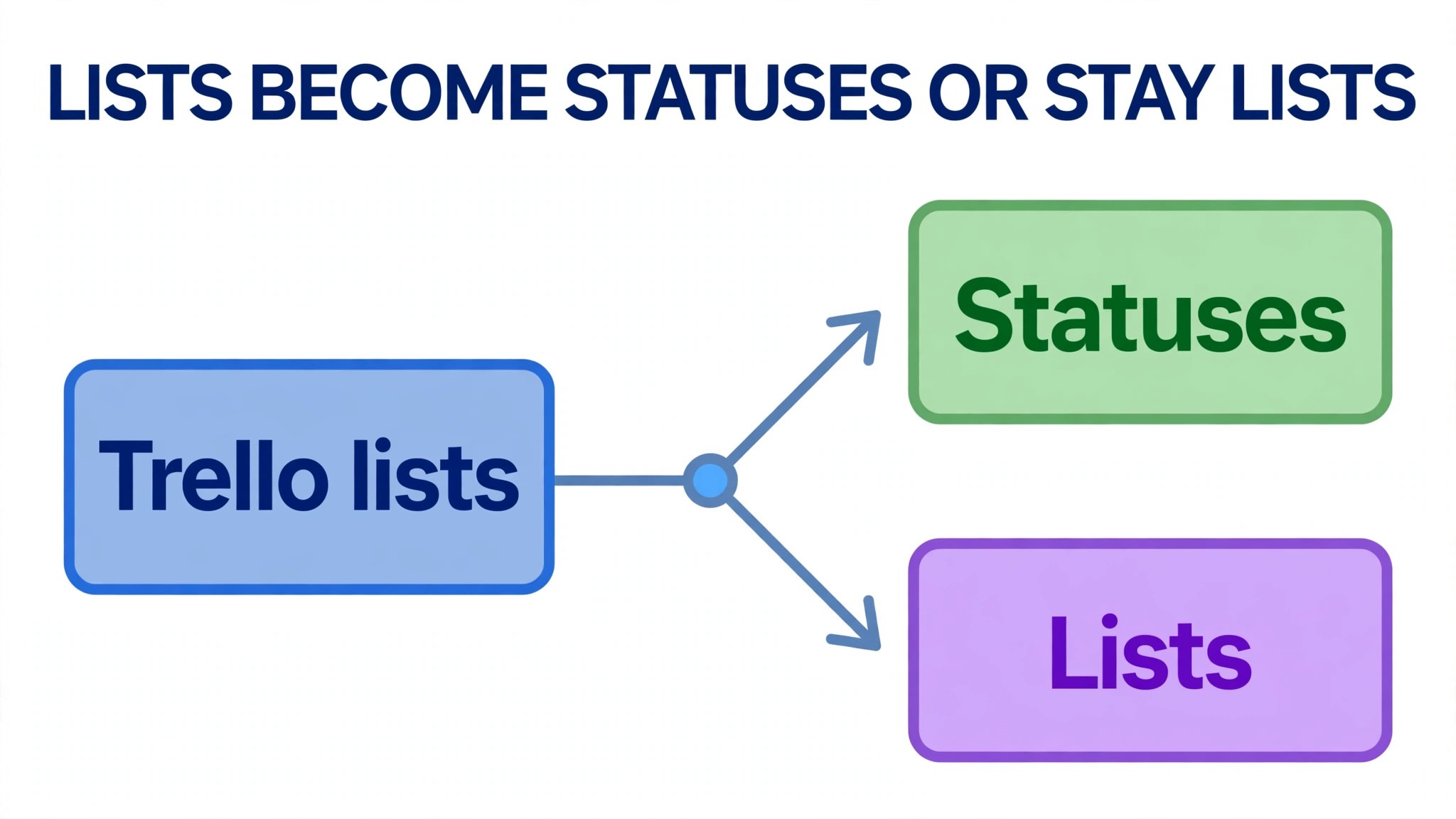 Flowchart concept. A branching path showing lists becoming statuses on one branch and lists on the other