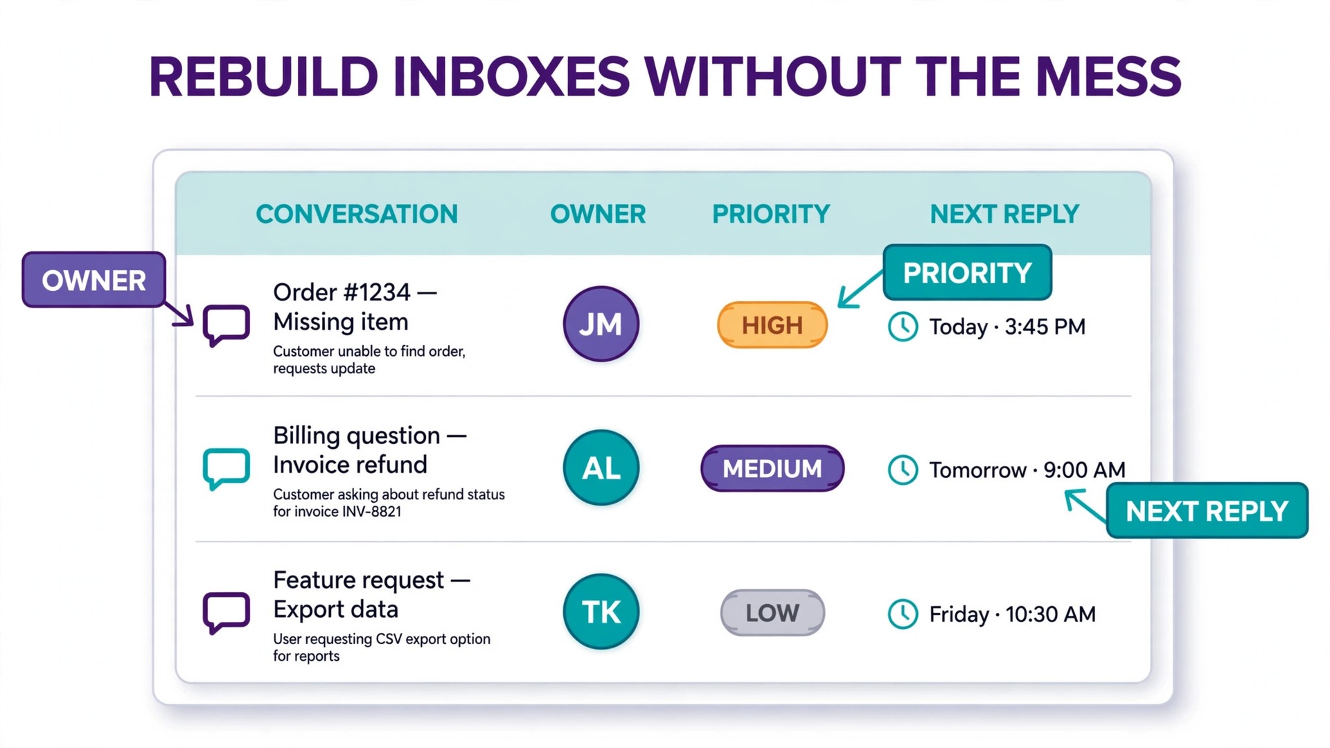 Annotated concept. An inbox screen with labels pointing at owner, priority and next reply