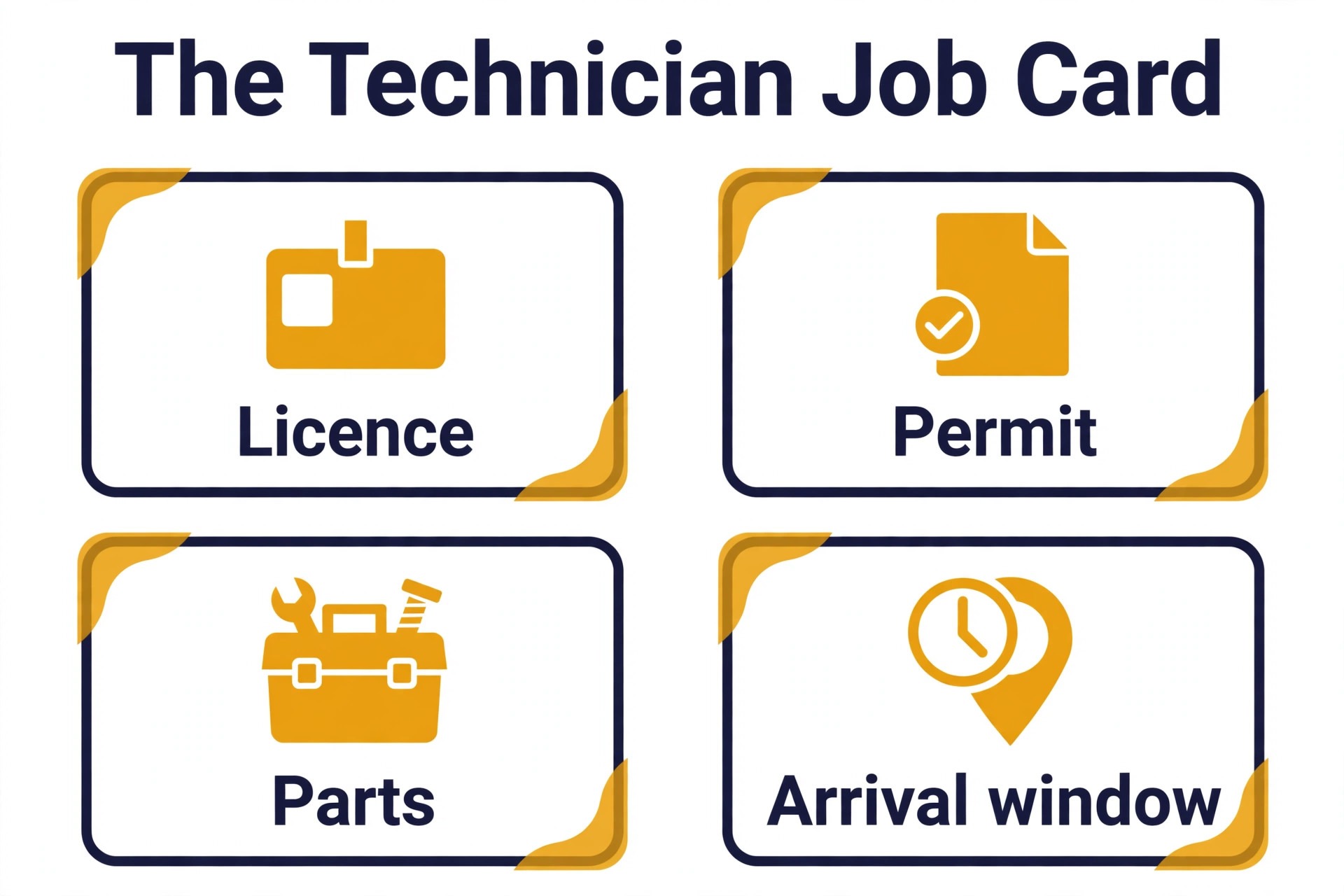 Annotated concept. A technician job card with callout labels for licence, permit, parts, and arrival window