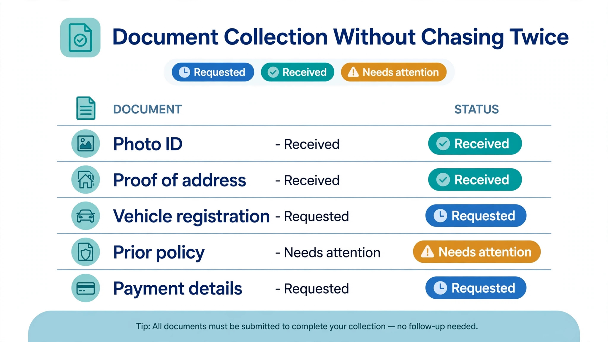 Document collection checklist.