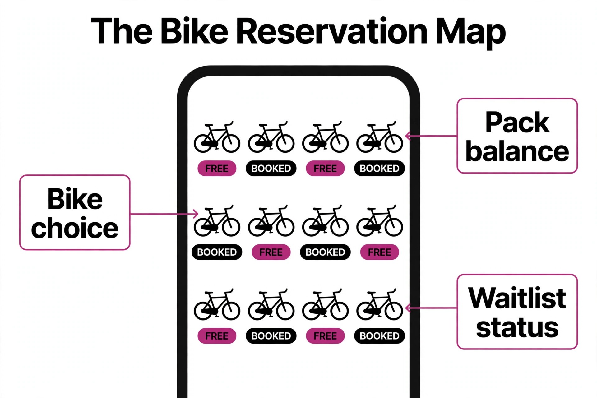 Annotated concept. A phone screen showing a bike map with callout labels for bike choice, pack balance, and waitlist status