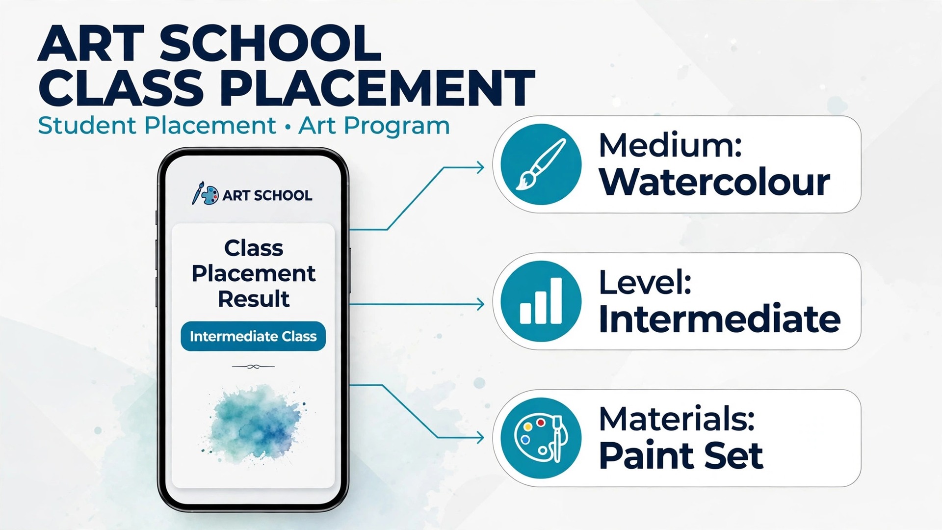 Annotated concept. A phone screen showing a placement result with callout labels for medium, level, and materials