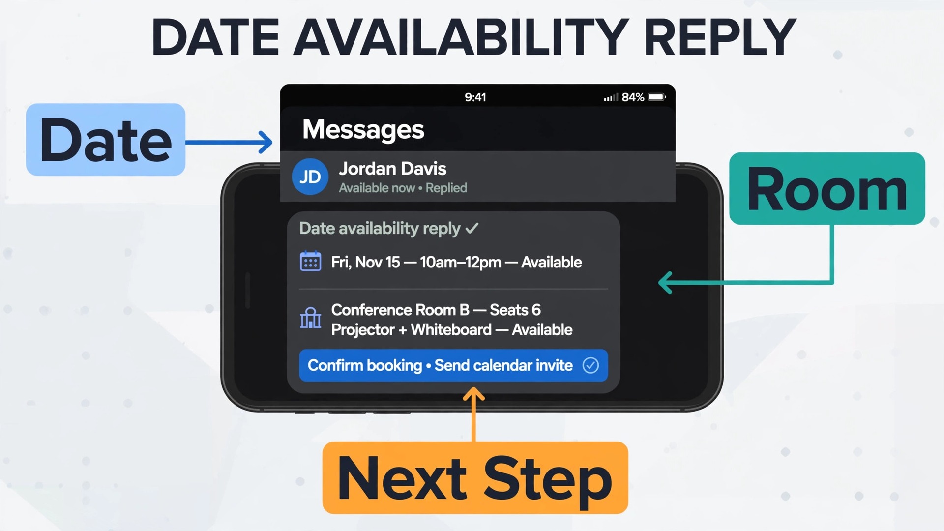Annotated concept. A phone screen showing a date availability reply with callout labels for date, room, and next step