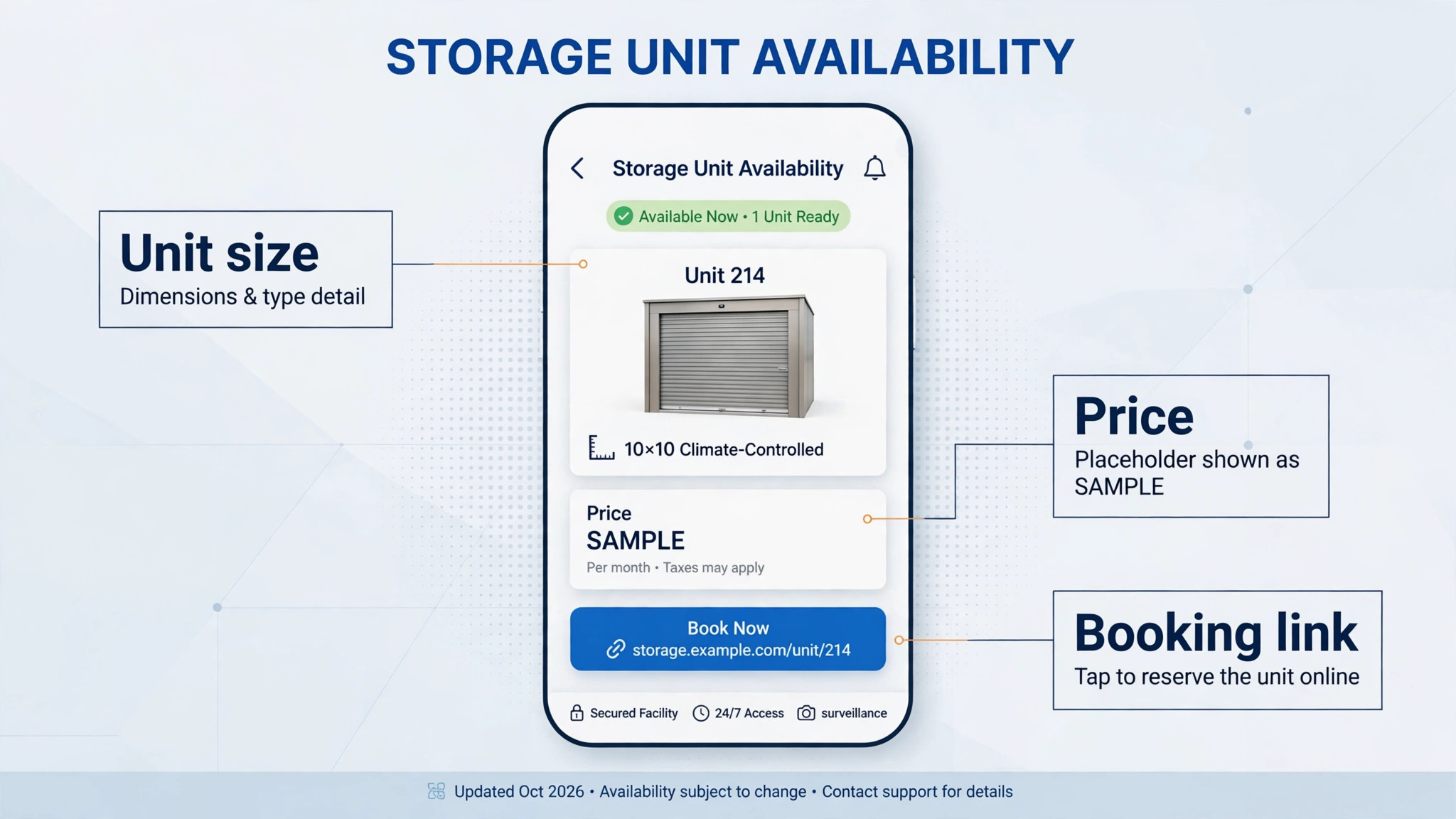 Annotated concept. A phone screen showing a unit availability text with callout labels for size, price, and booking link