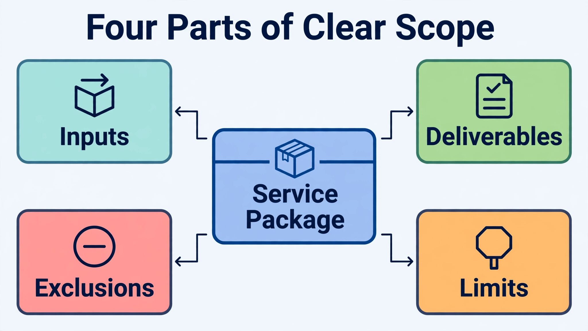 A diagram of service scope elements.