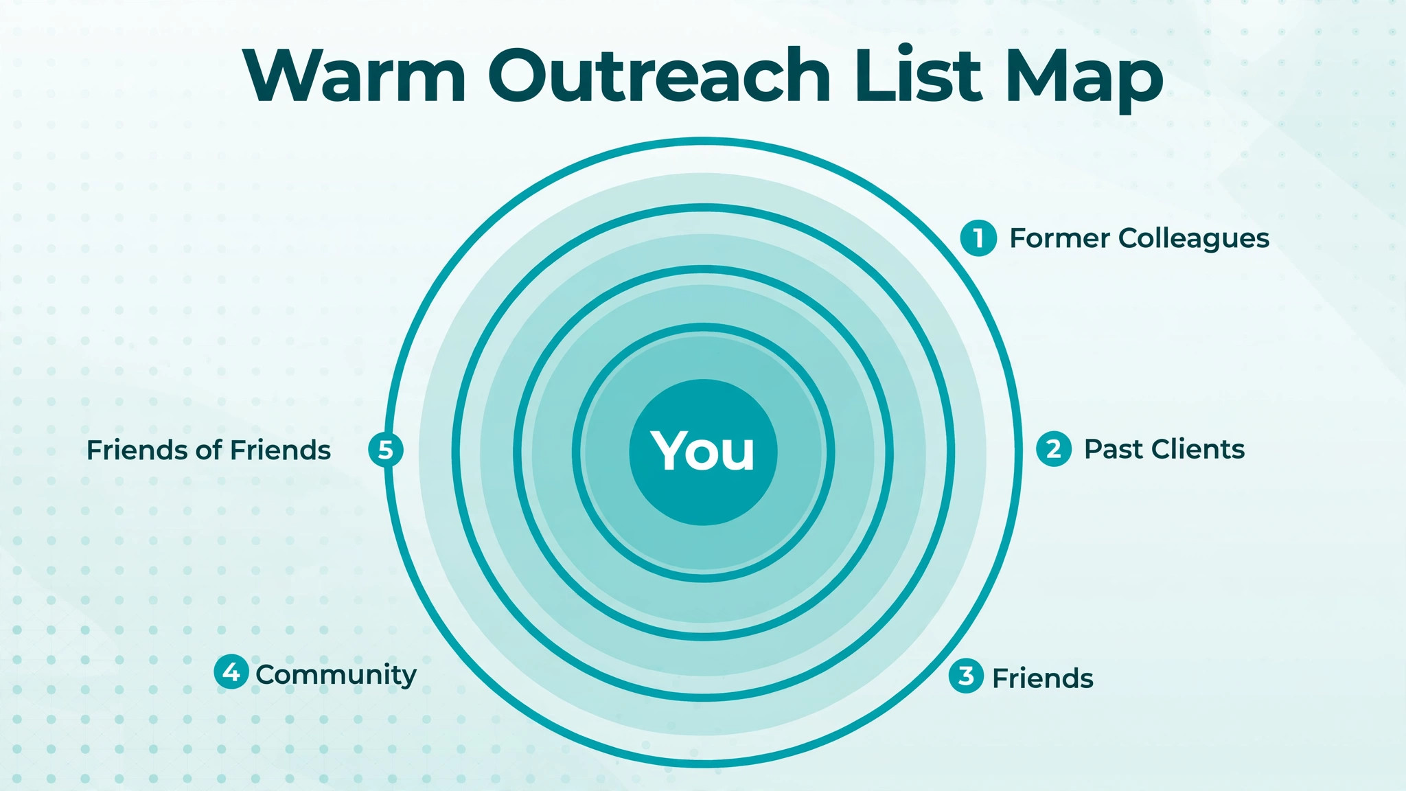 Map concept. A warm list map with five rings from former colleagues to friends of friends