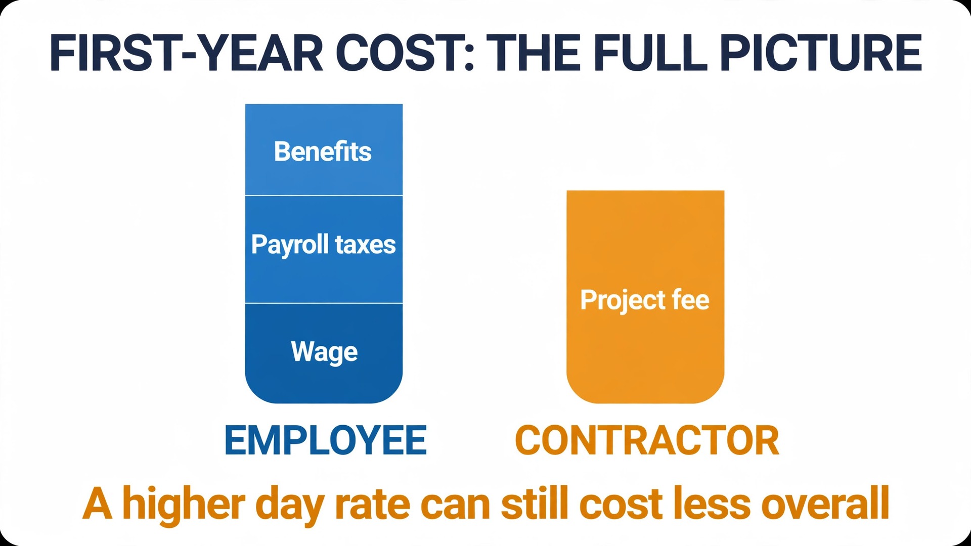 Cost comparison chart for hiring routes