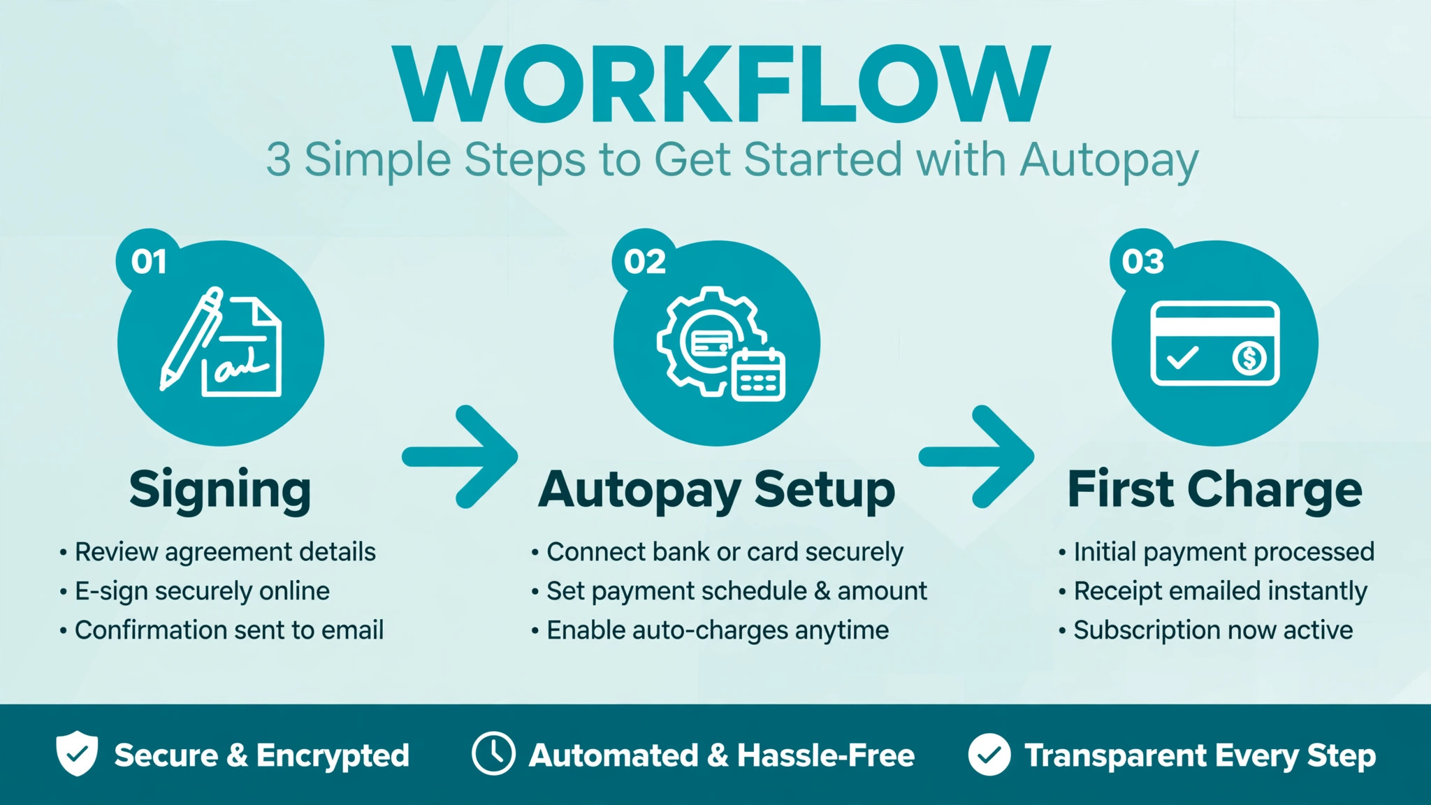 Workflow concept. A workflow diagram from signing to autopay setup to first charge