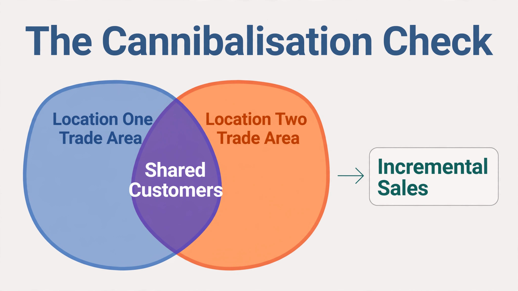 A diagram of trade area overlap and incremental sales.